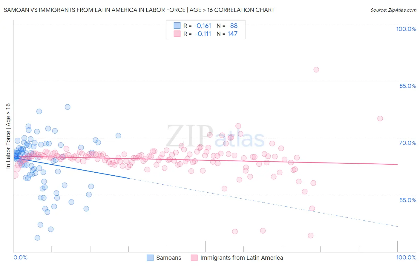 Samoan vs Immigrants from Latin America In Labor Force | Age > 16