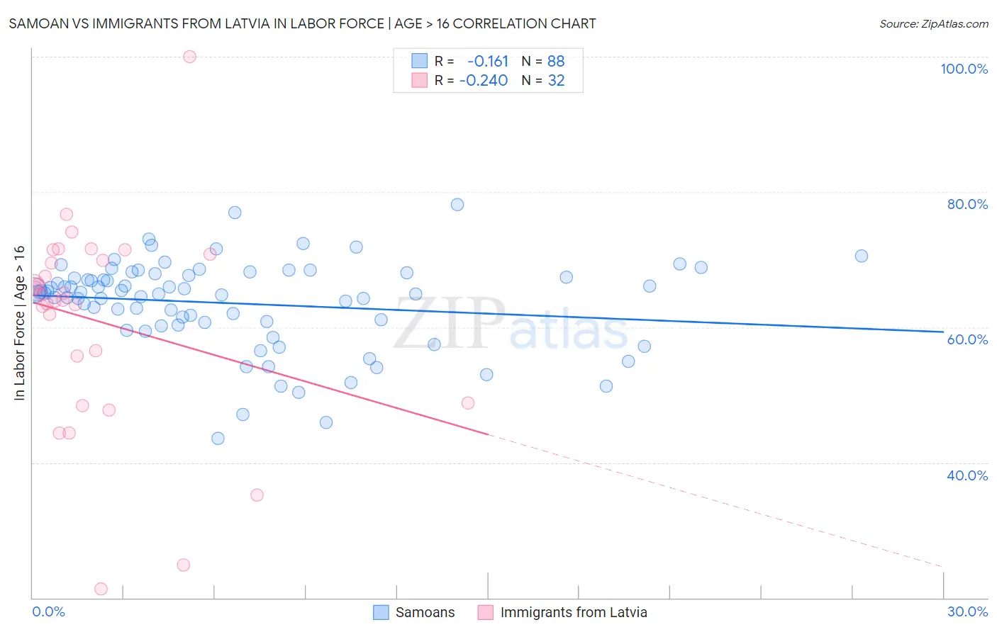 Samoan vs Immigrants from Latvia In Labor Force | Age > 16