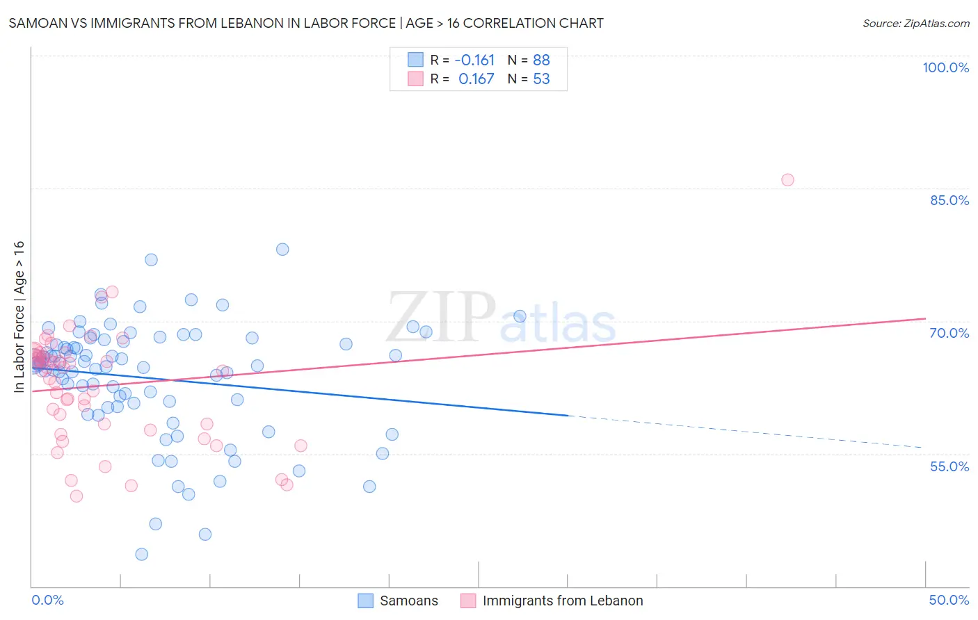 Samoan vs Immigrants from Lebanon In Labor Force | Age > 16