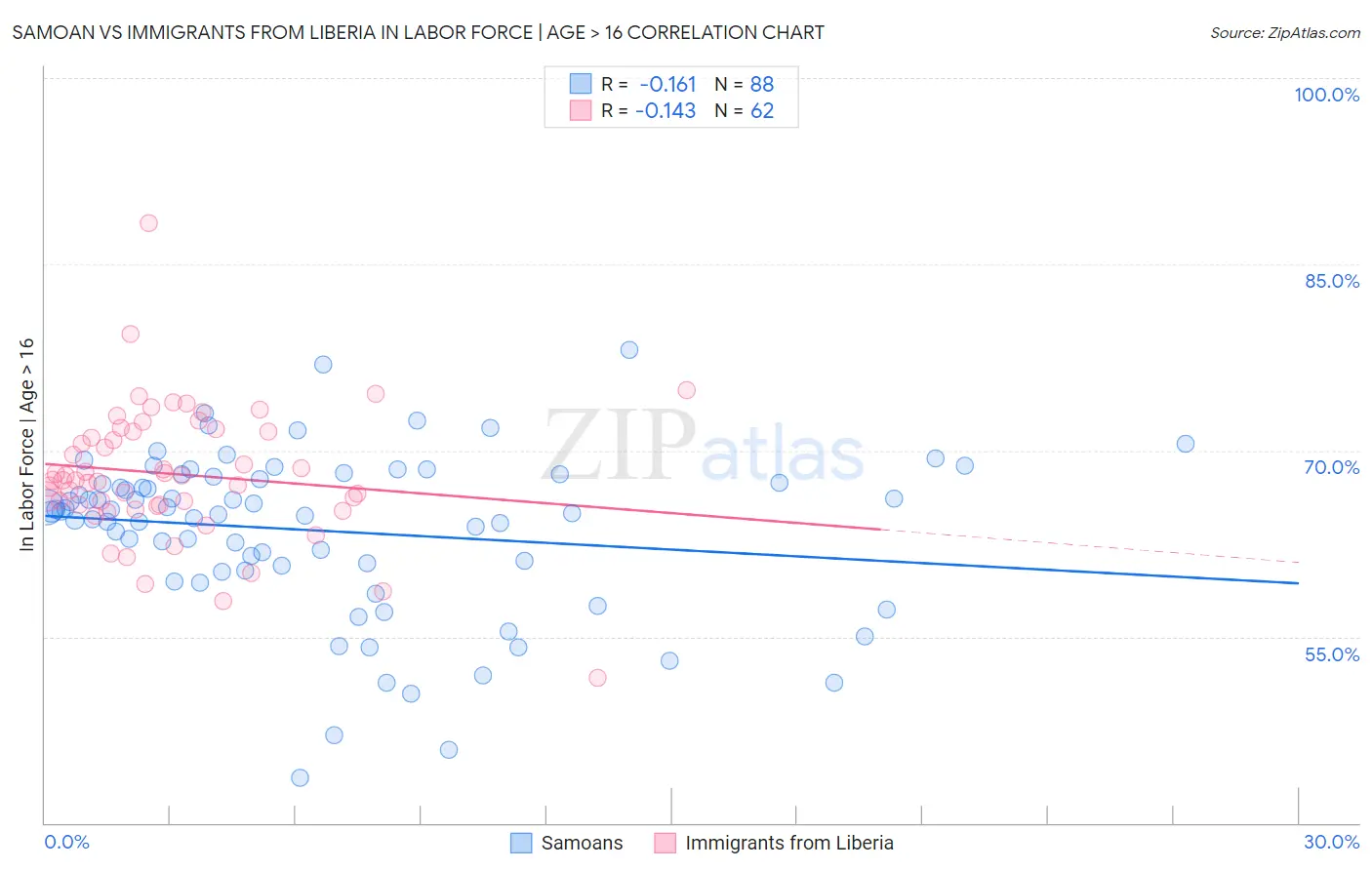 Samoan vs Immigrants from Liberia In Labor Force | Age > 16