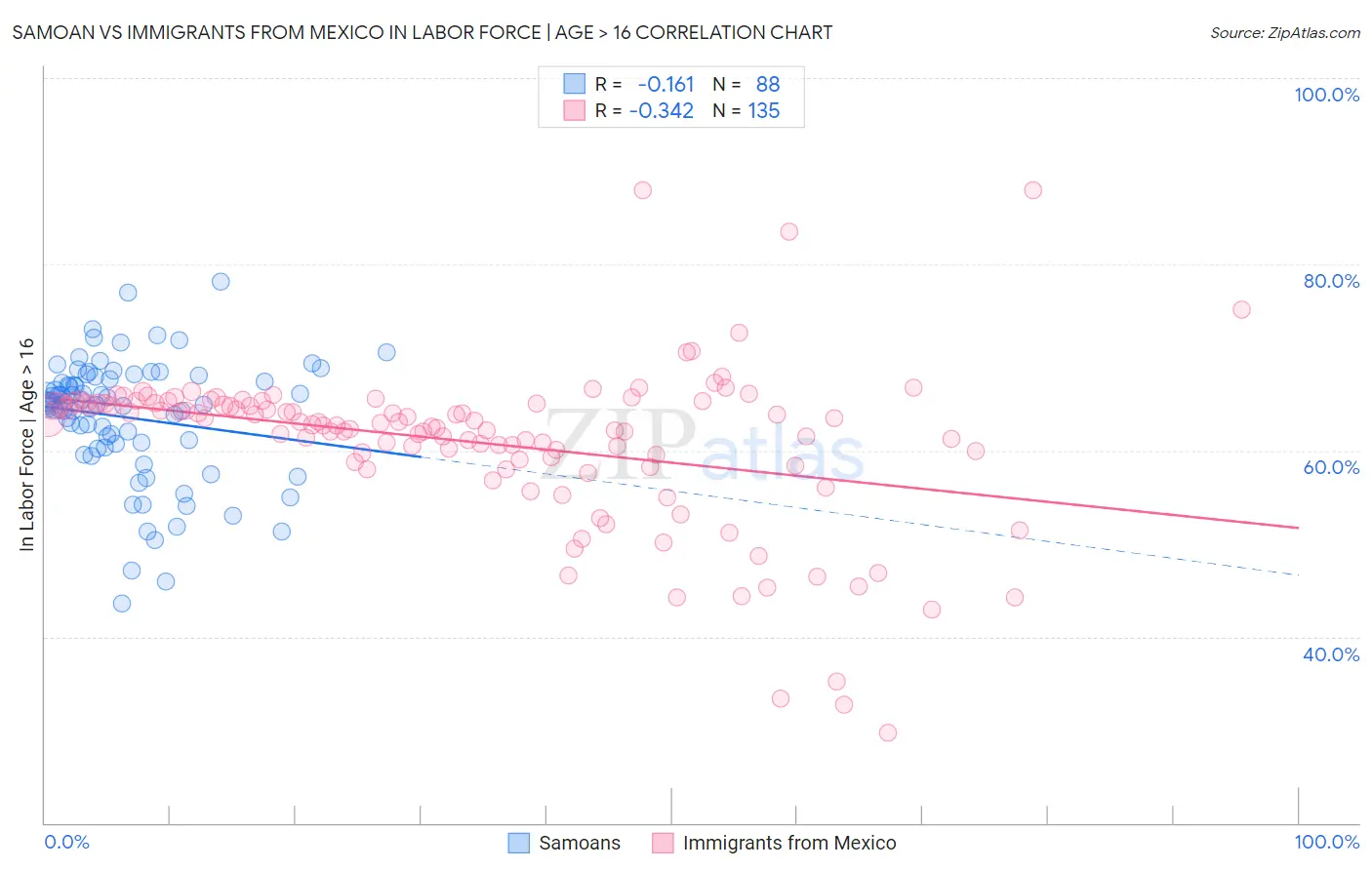Samoan vs Immigrants from Mexico In Labor Force | Age > 16