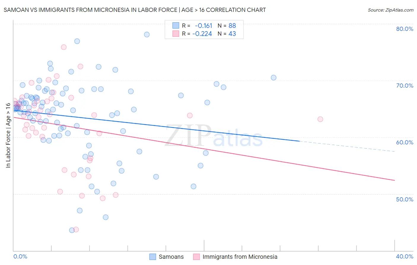 Samoan vs Immigrants from Micronesia In Labor Force | Age > 16