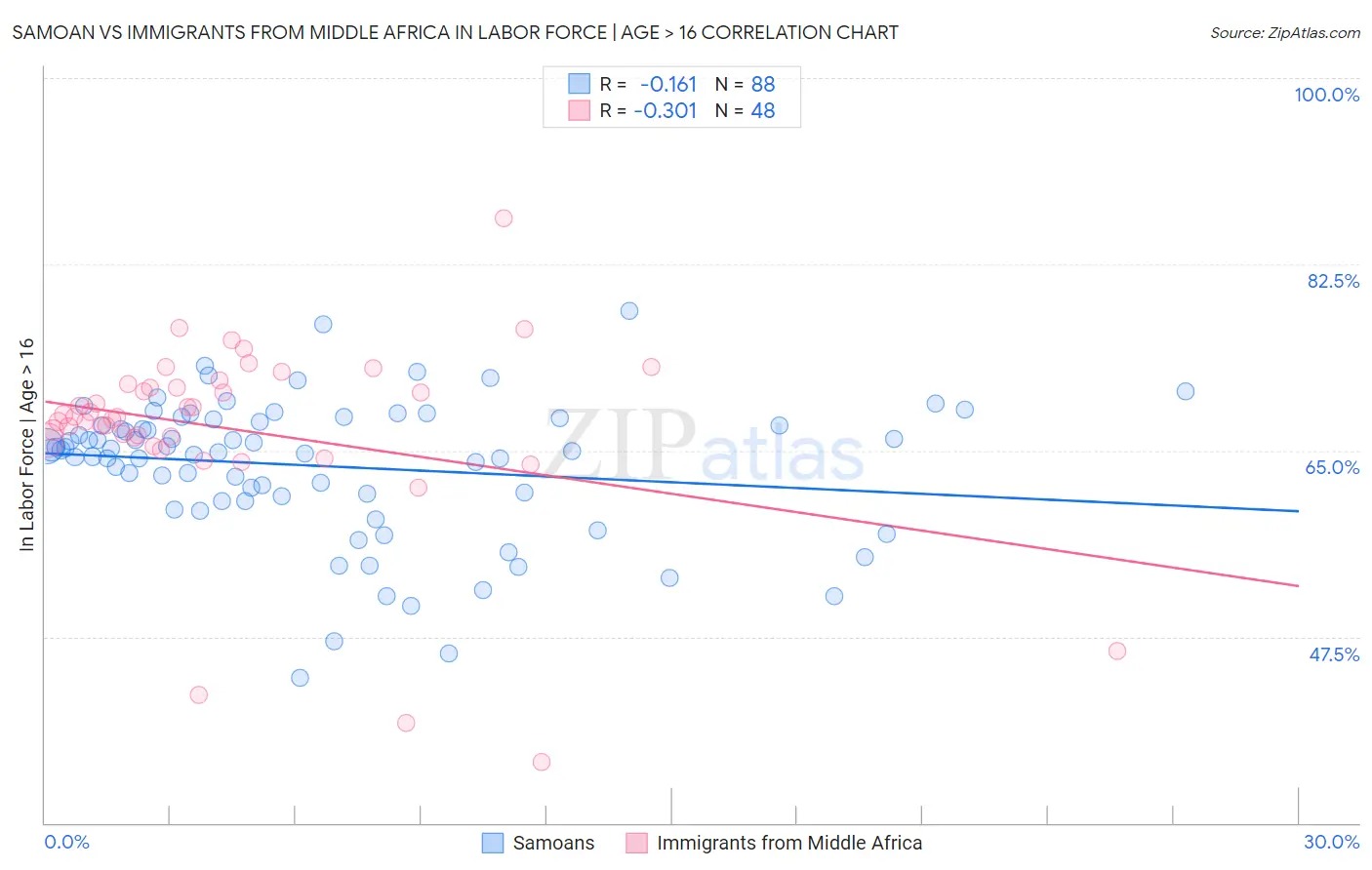 Samoan vs Immigrants from Middle Africa In Labor Force | Age > 16