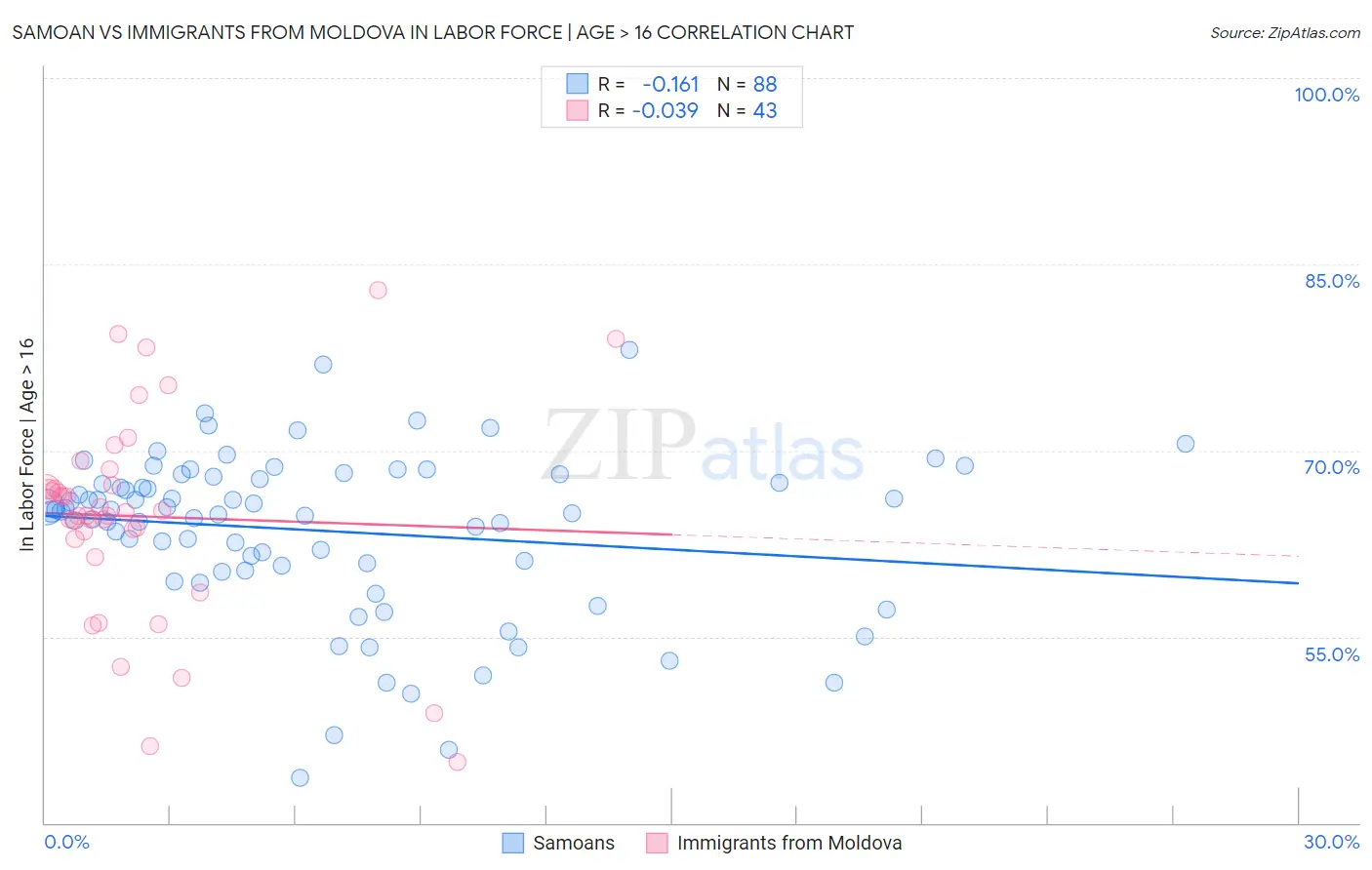 Samoan vs Immigrants from Moldova In Labor Force | Age > 16