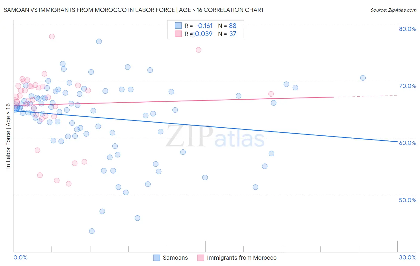 Samoan vs Immigrants from Morocco In Labor Force | Age > 16