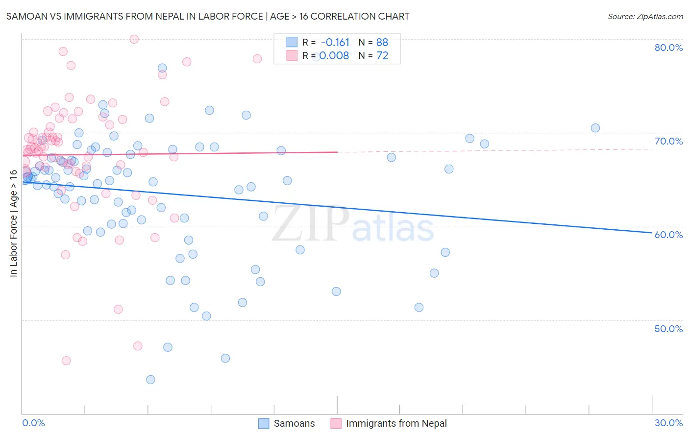 Samoan vs Immigrants from Nepal In Labor Force | Age > 16
