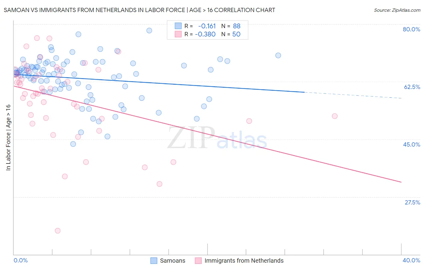 Samoan vs Immigrants from Netherlands In Labor Force | Age > 16
