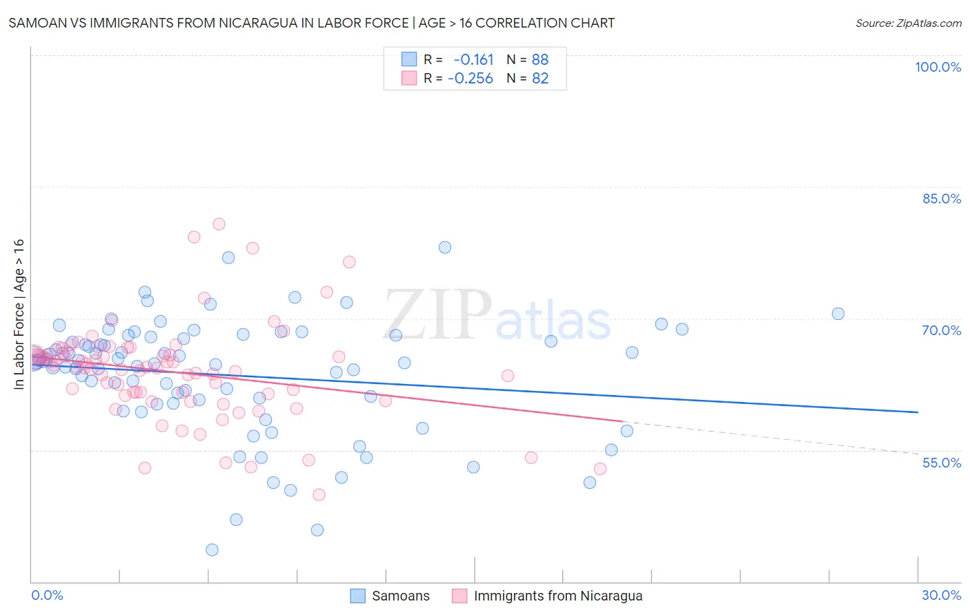 Samoan vs Immigrants from Nicaragua In Labor Force | Age > 16