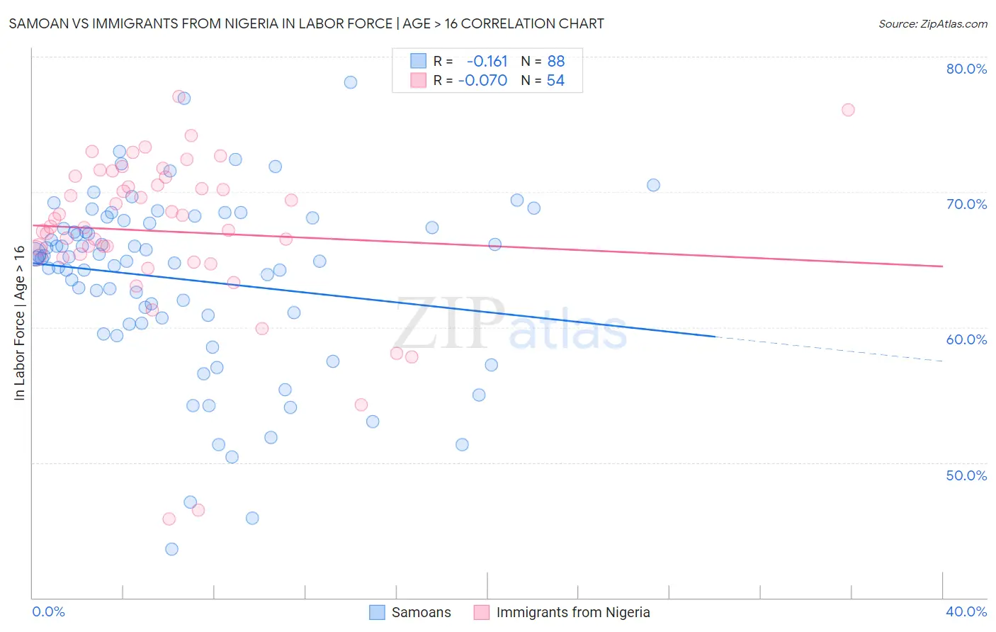 Samoan vs Immigrants from Nigeria In Labor Force | Age > 16