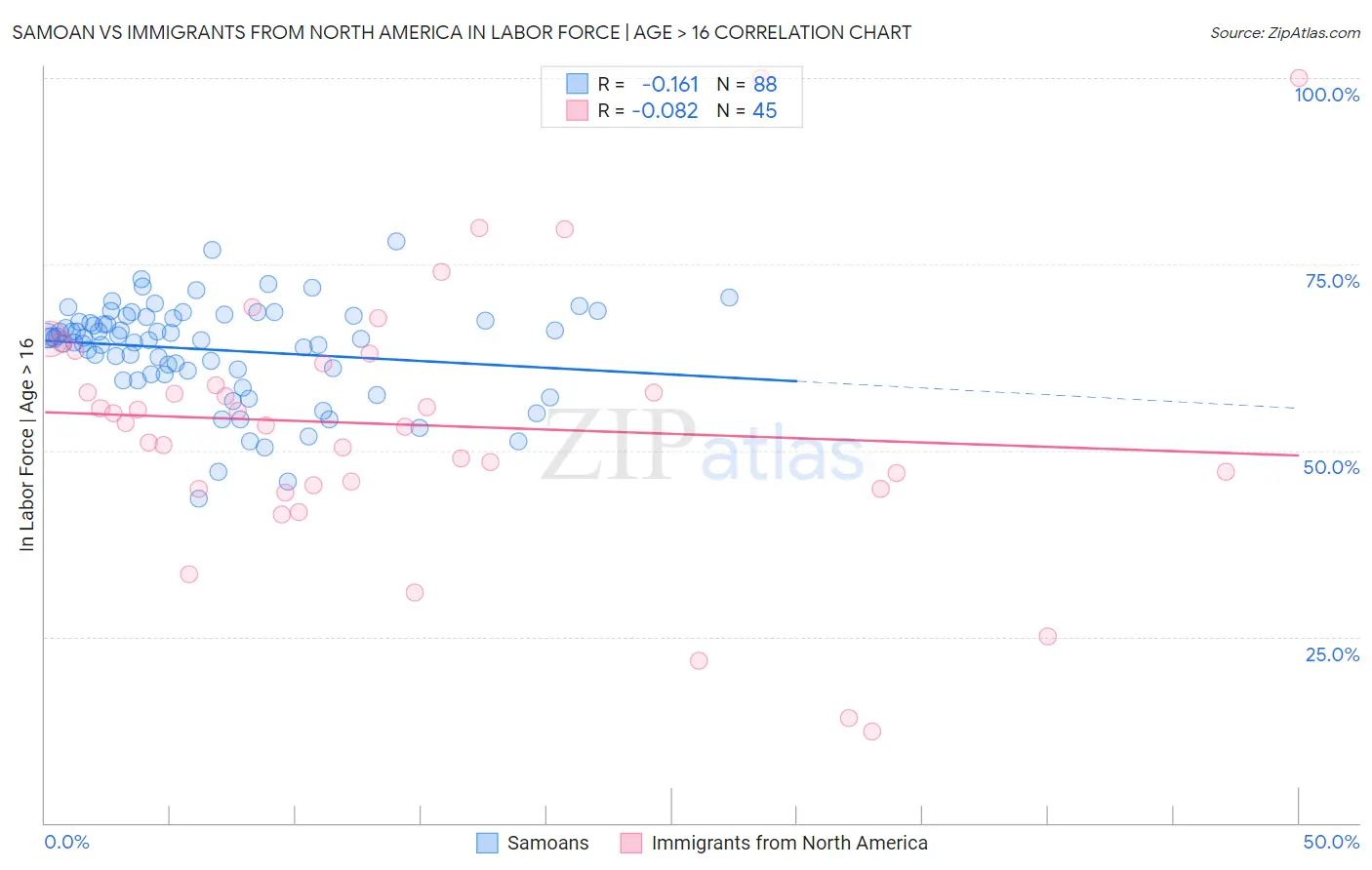 Samoan vs Immigrants from North America In Labor Force | Age > 16