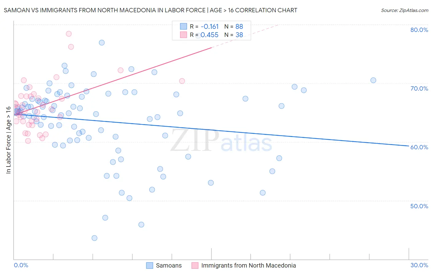 Samoan vs Immigrants from North Macedonia In Labor Force | Age > 16