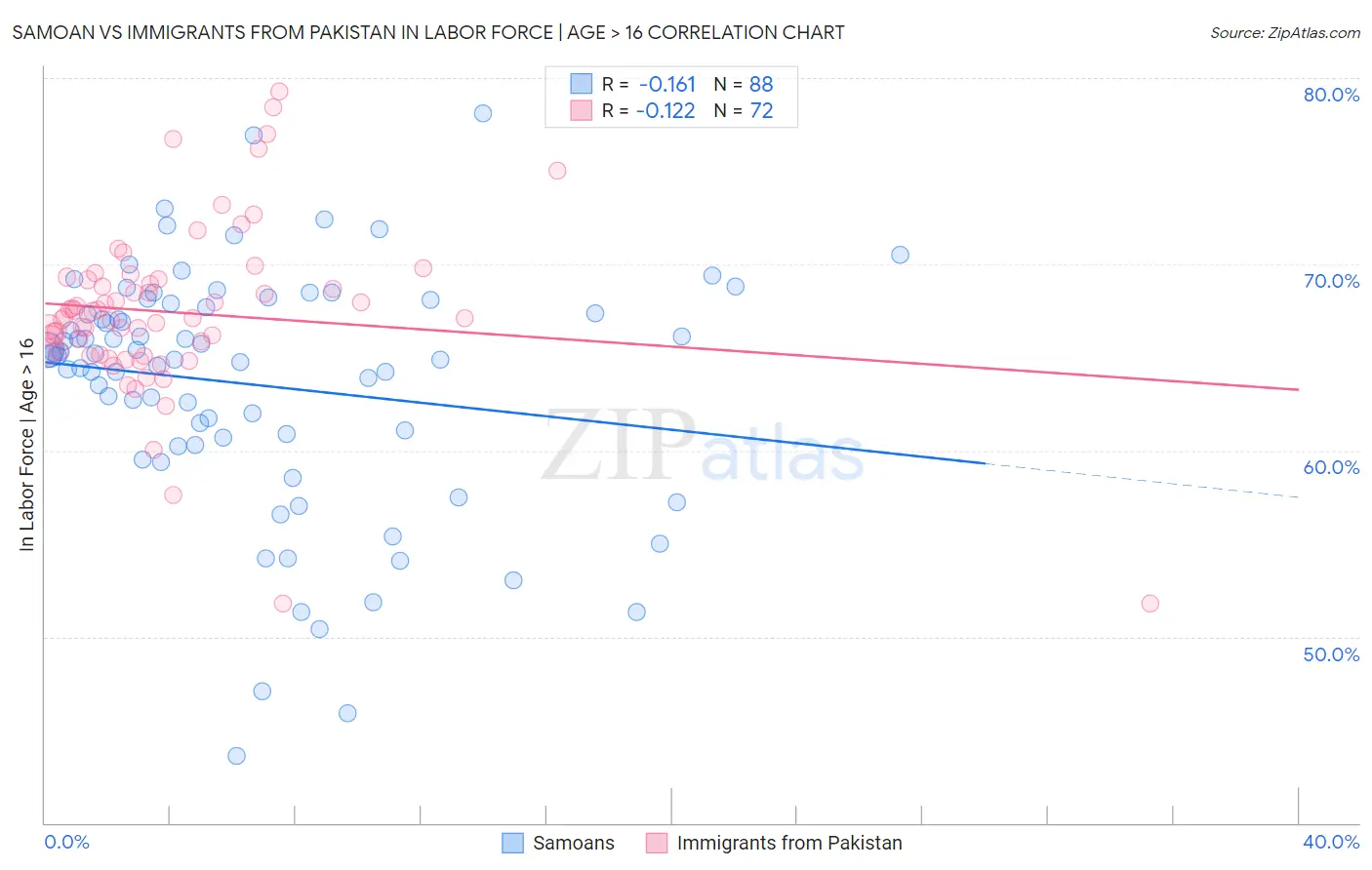 Samoan vs Immigrants from Pakistan In Labor Force | Age > 16