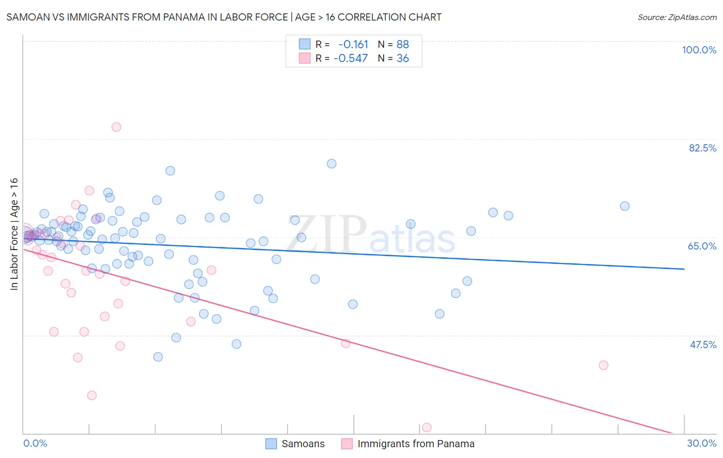 Samoan vs Immigrants from Panama In Labor Force | Age > 16