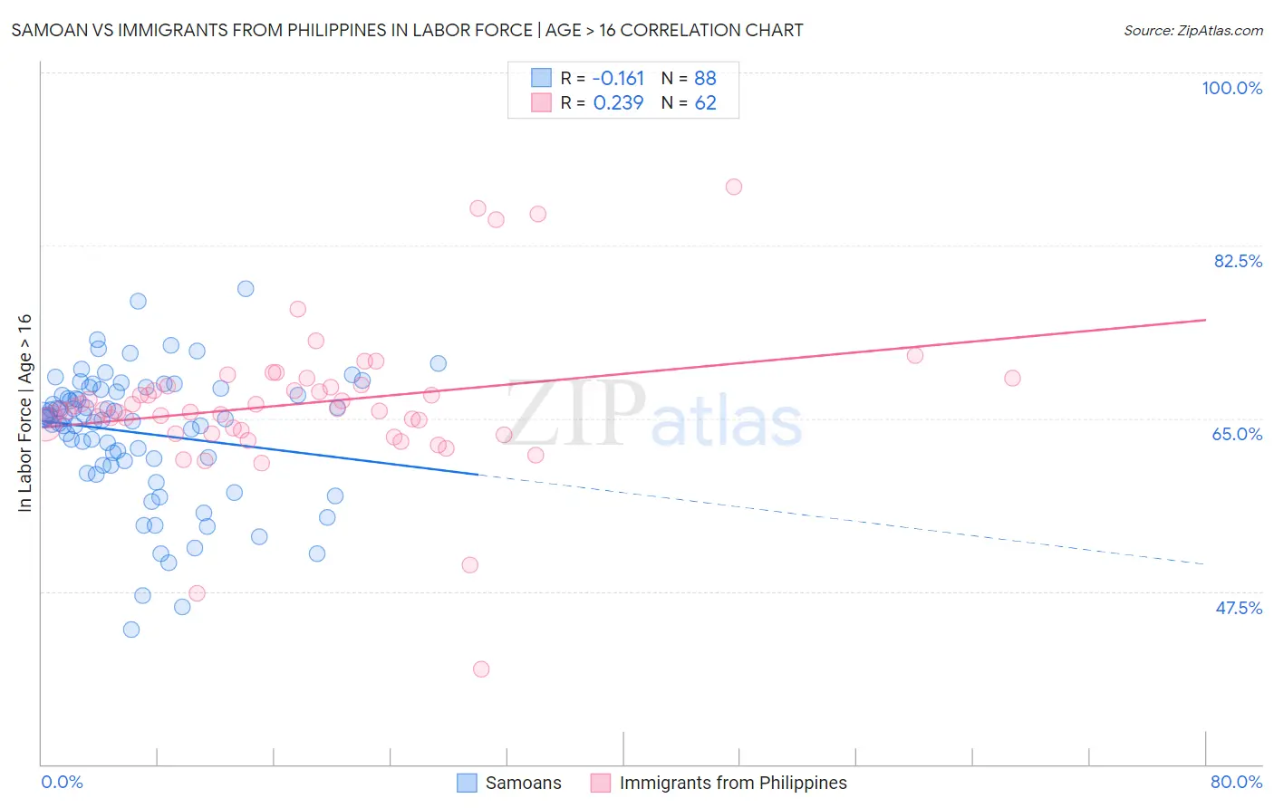 Samoan vs Immigrants from Philippines In Labor Force | Age > 16