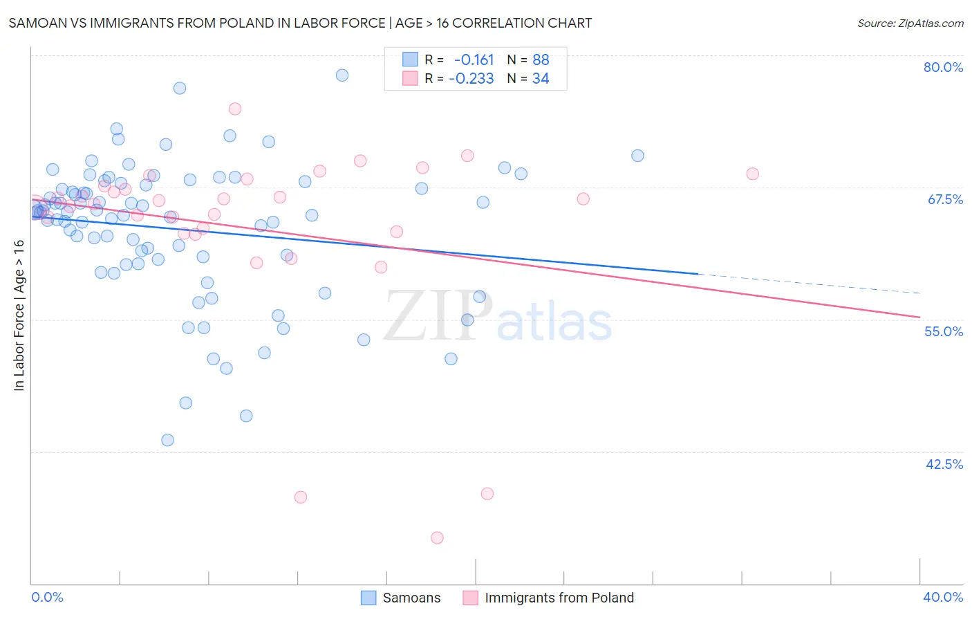 Samoan vs Immigrants from Poland In Labor Force | Age > 16