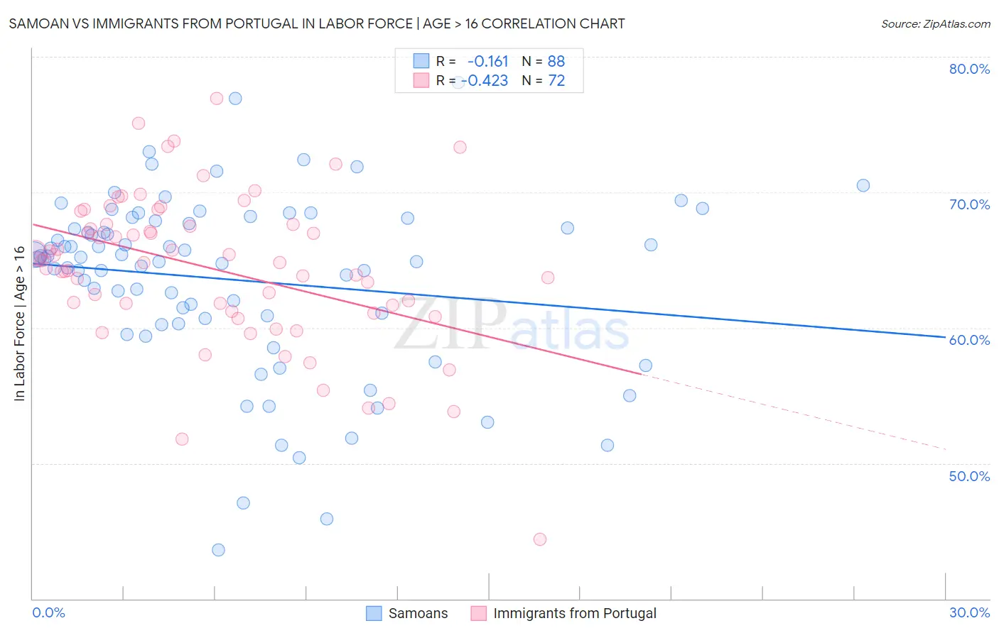 Samoan vs Immigrants from Portugal In Labor Force | Age > 16