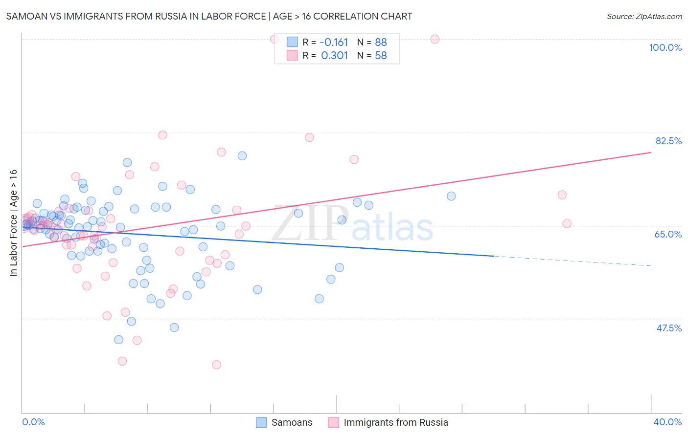 Samoan vs Immigrants from Russia In Labor Force | Age > 16