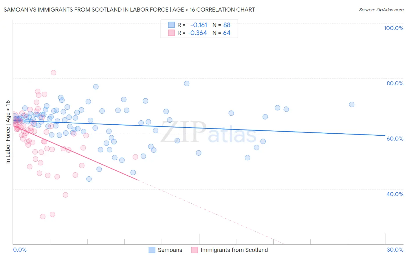 Samoan vs Immigrants from Scotland In Labor Force | Age > 16