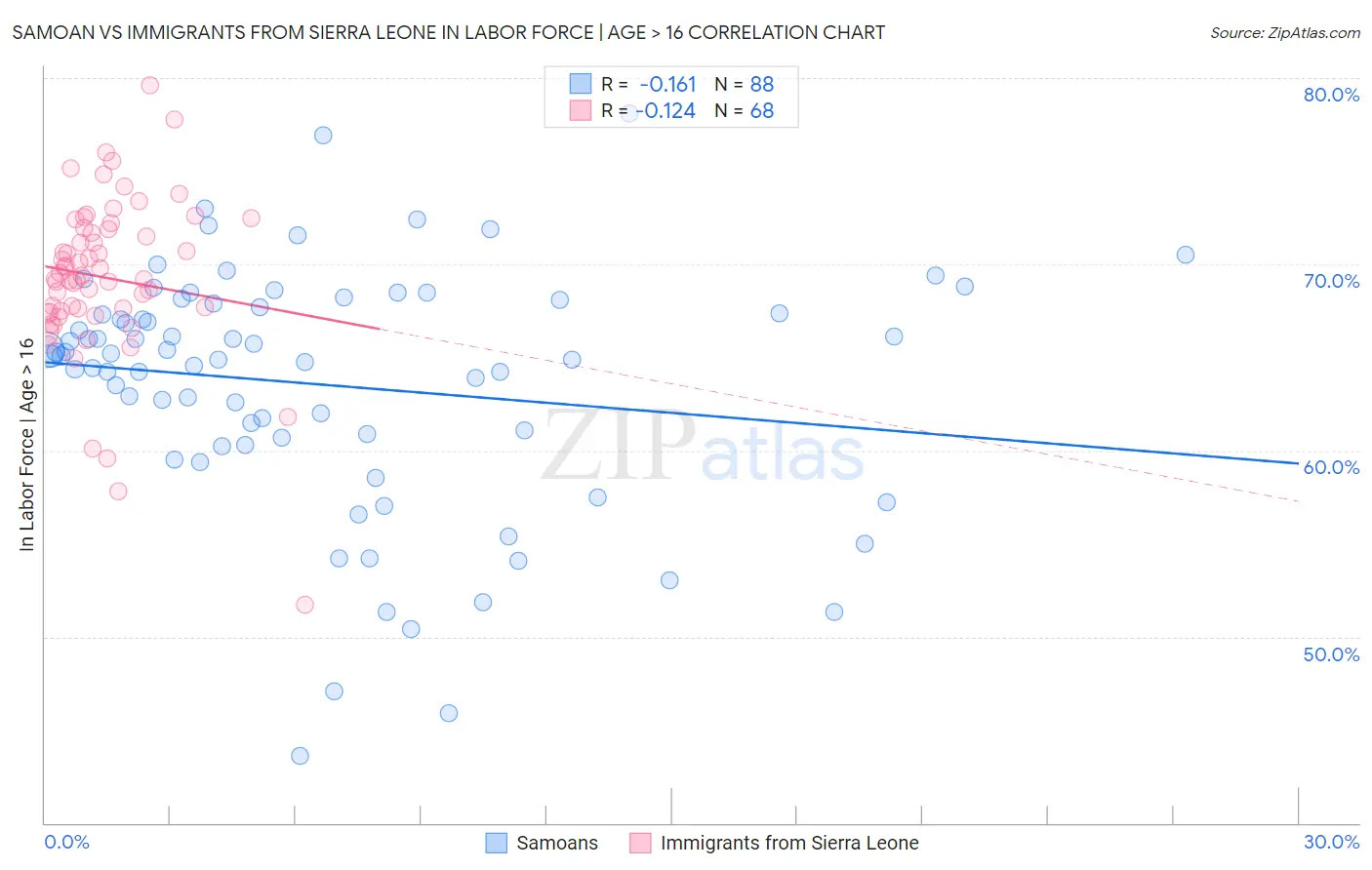 Samoan vs Immigrants from Sierra Leone In Labor Force | Age > 16