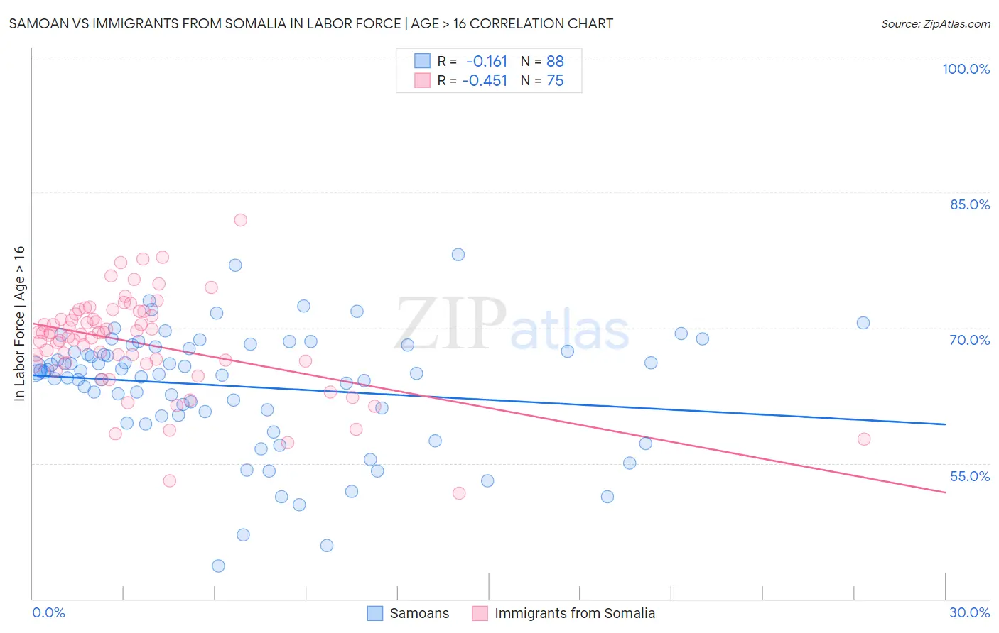 Samoan vs Immigrants from Somalia In Labor Force | Age > 16