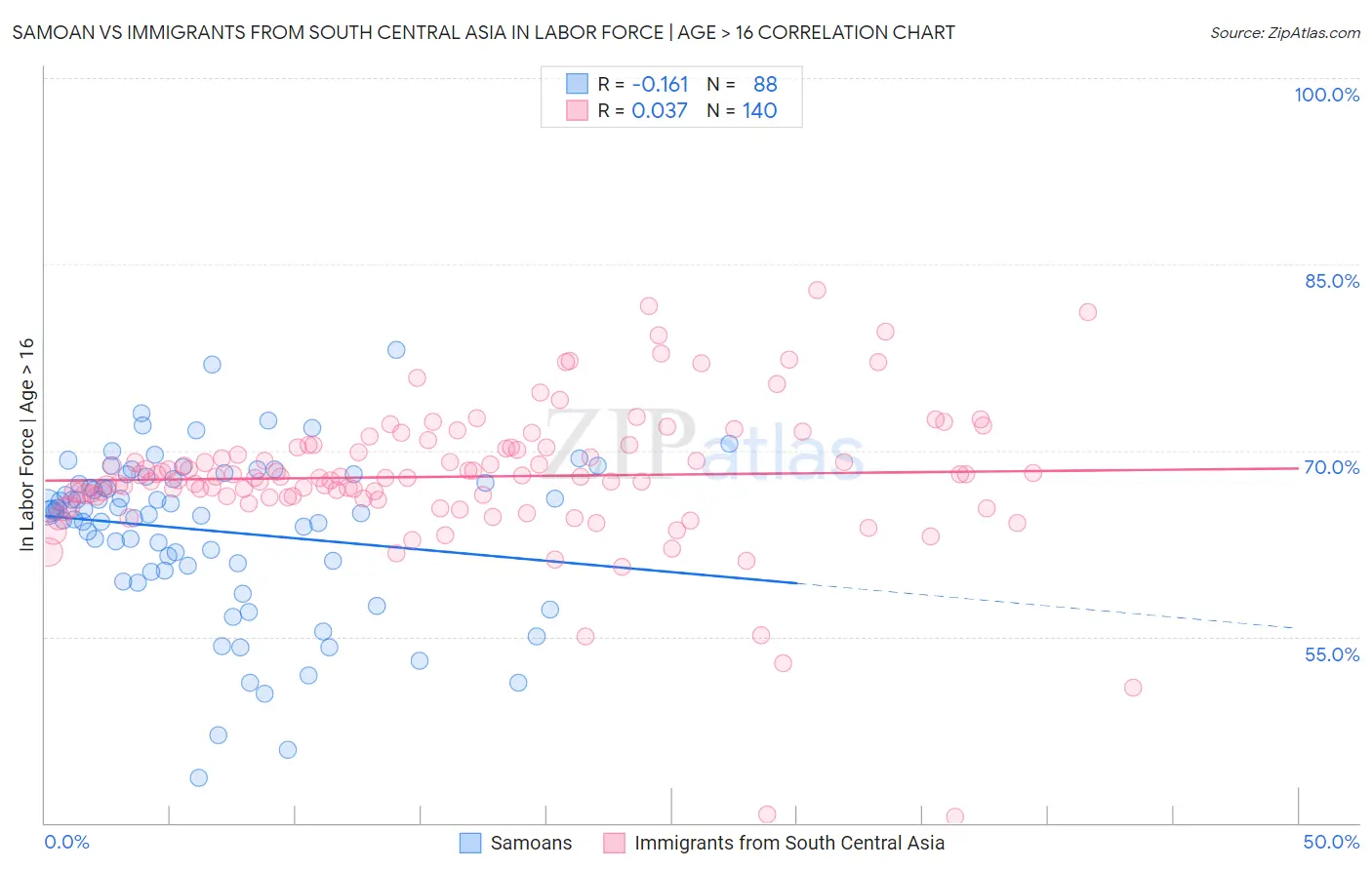Samoan vs Immigrants from South Central Asia In Labor Force | Age > 16