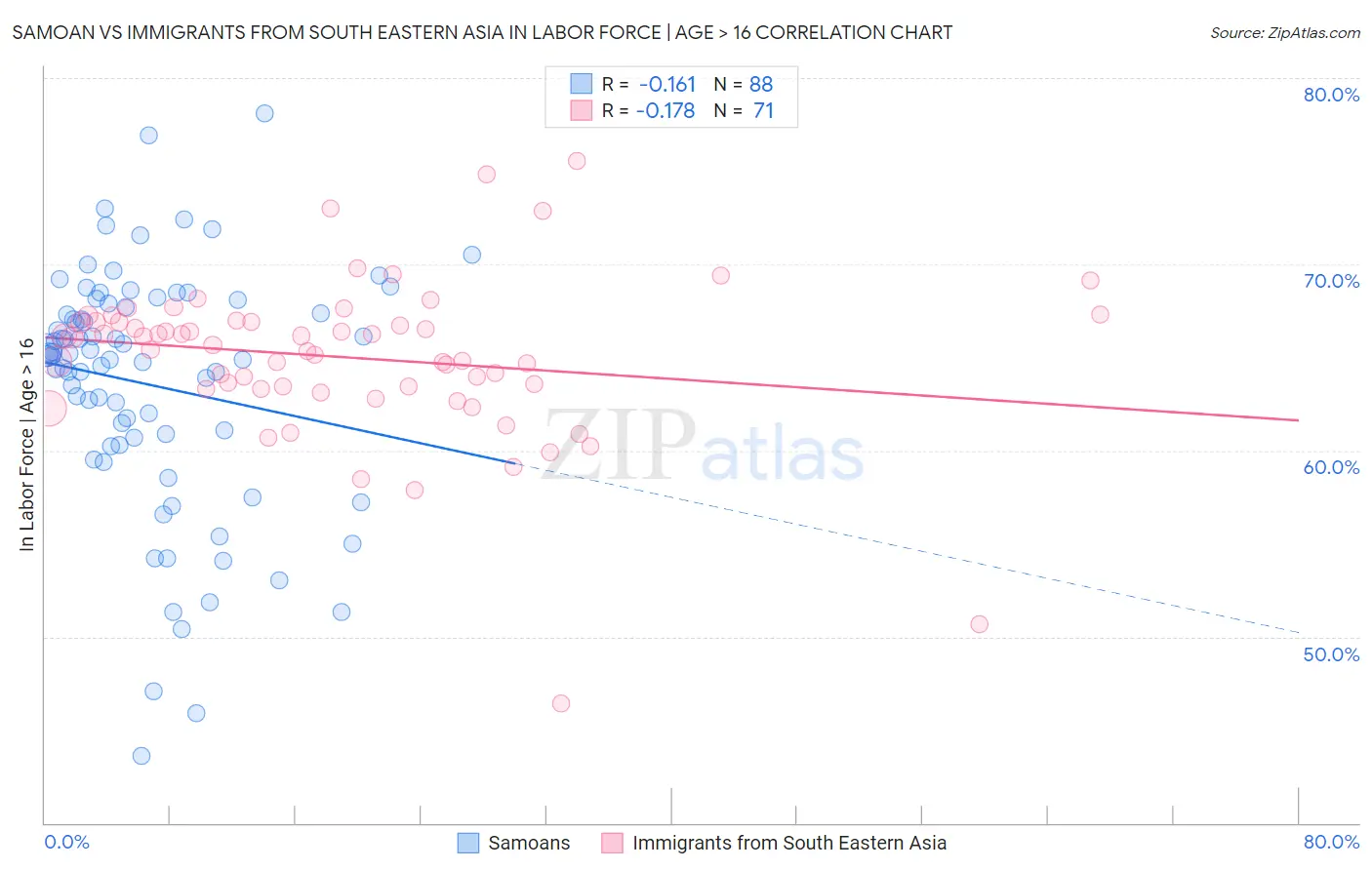 Samoan vs Immigrants from South Eastern Asia In Labor Force | Age > 16
