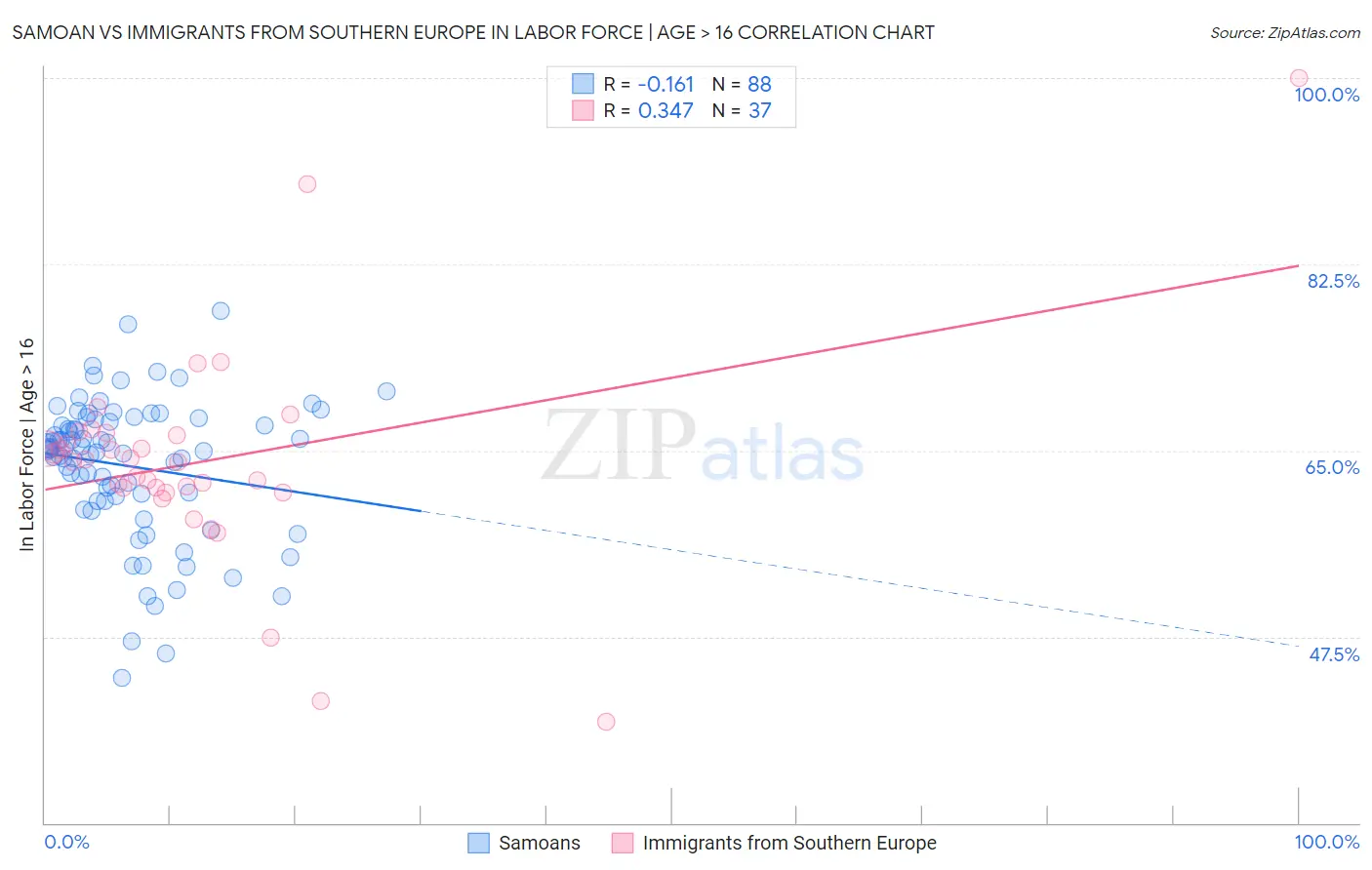 Samoan vs Immigrants from Southern Europe In Labor Force | Age > 16