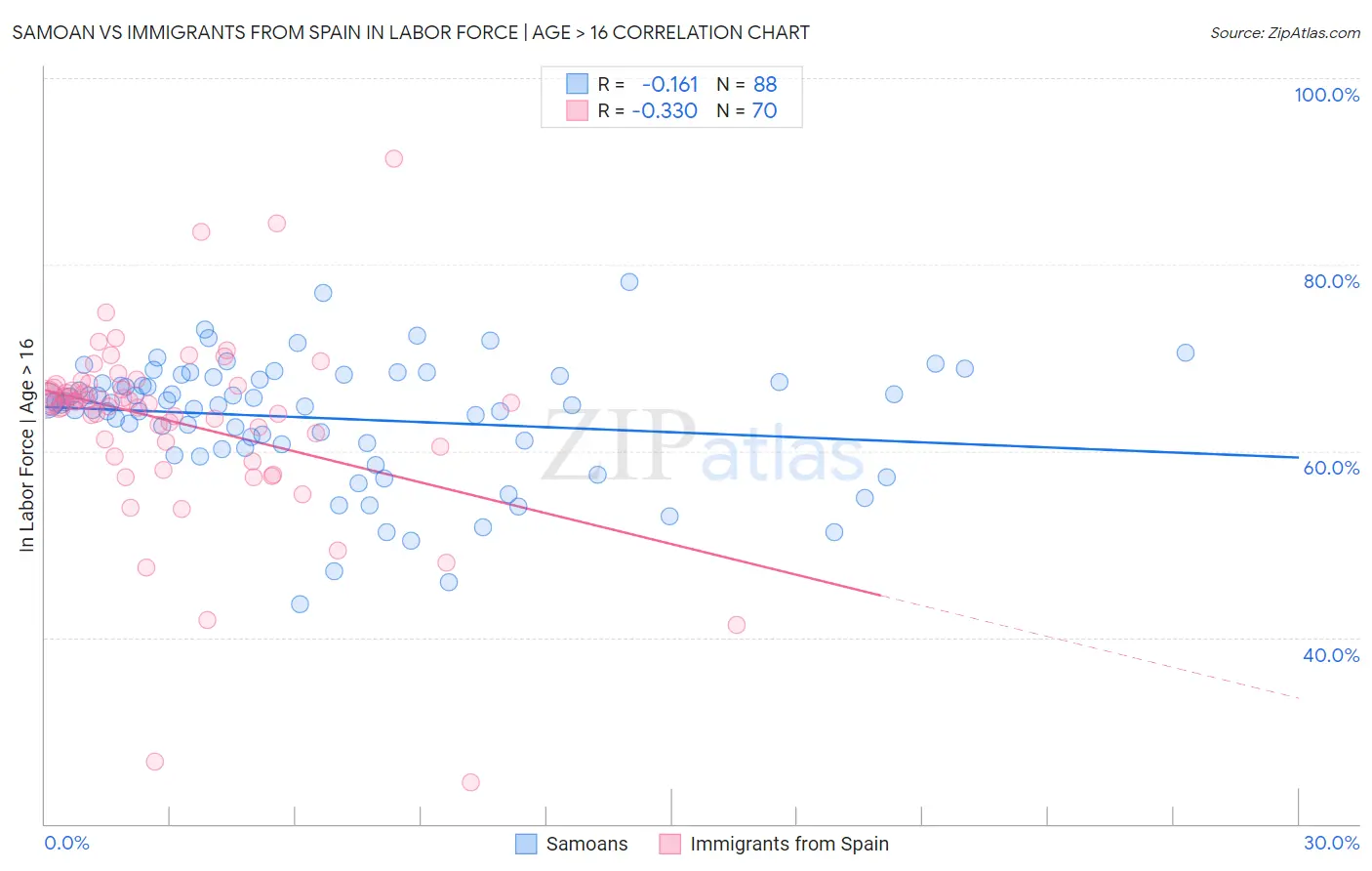 Samoan vs Immigrants from Spain In Labor Force | Age > 16