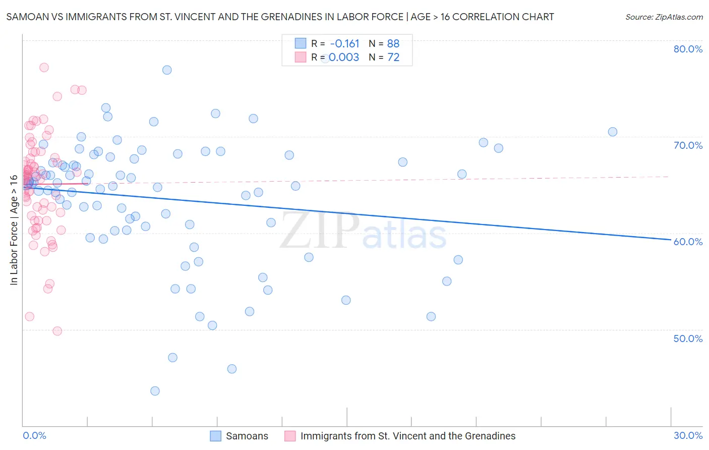 Samoan vs Immigrants from St. Vincent and the Grenadines In Labor Force | Age > 16