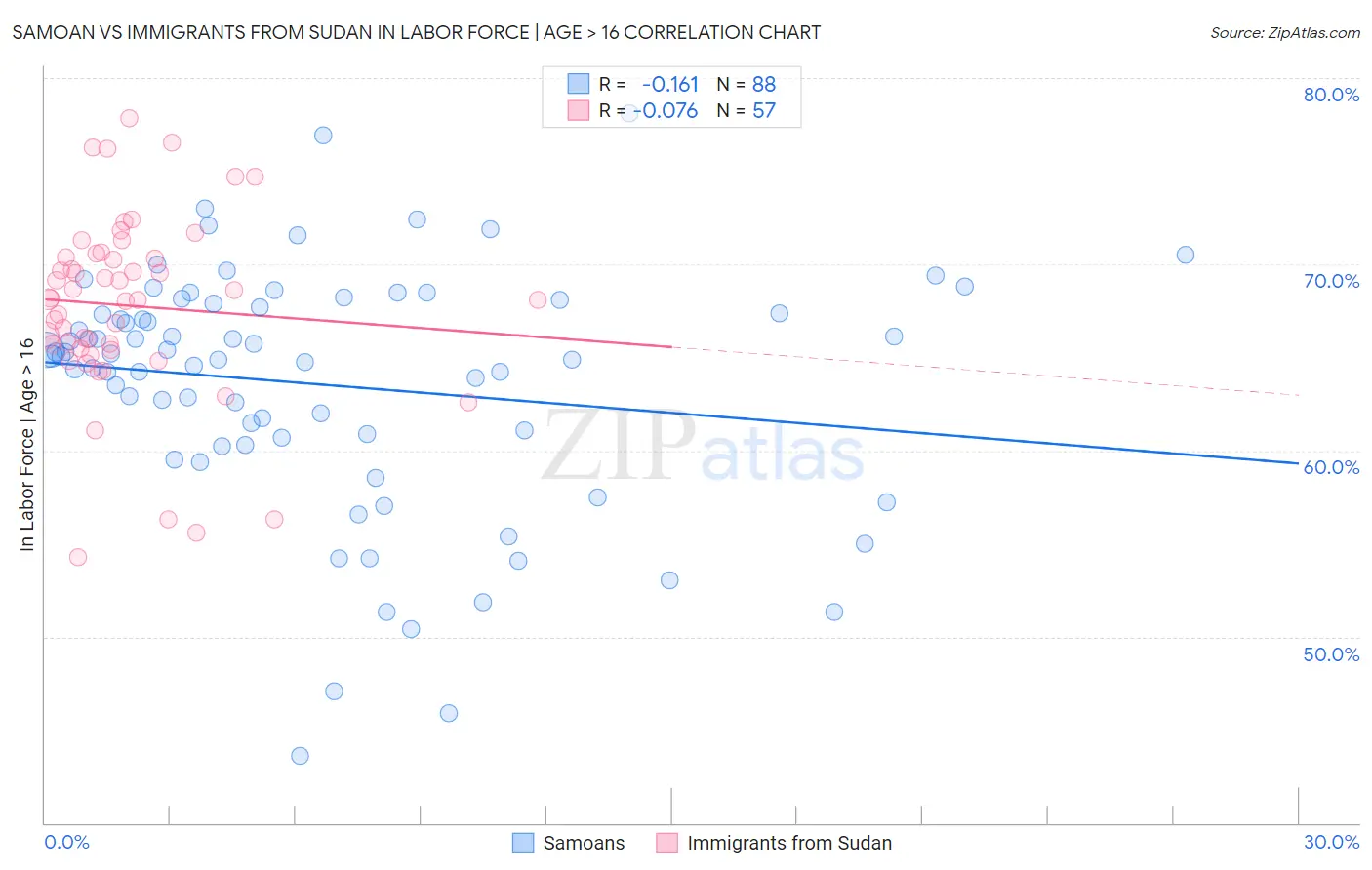 Samoan vs Immigrants from Sudan In Labor Force | Age > 16