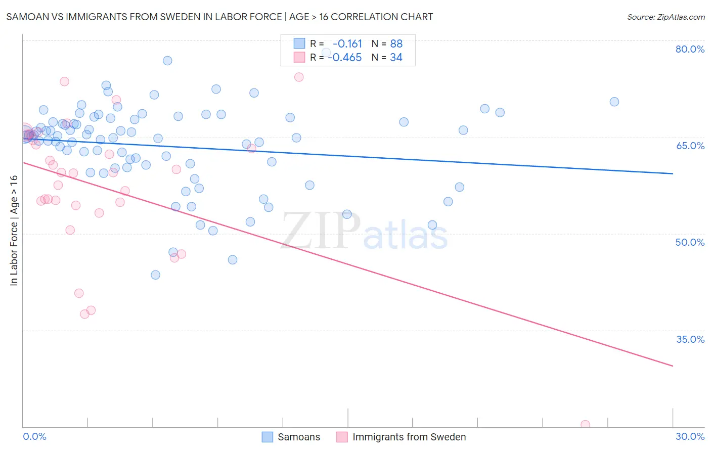 Samoan vs Immigrants from Sweden In Labor Force | Age > 16