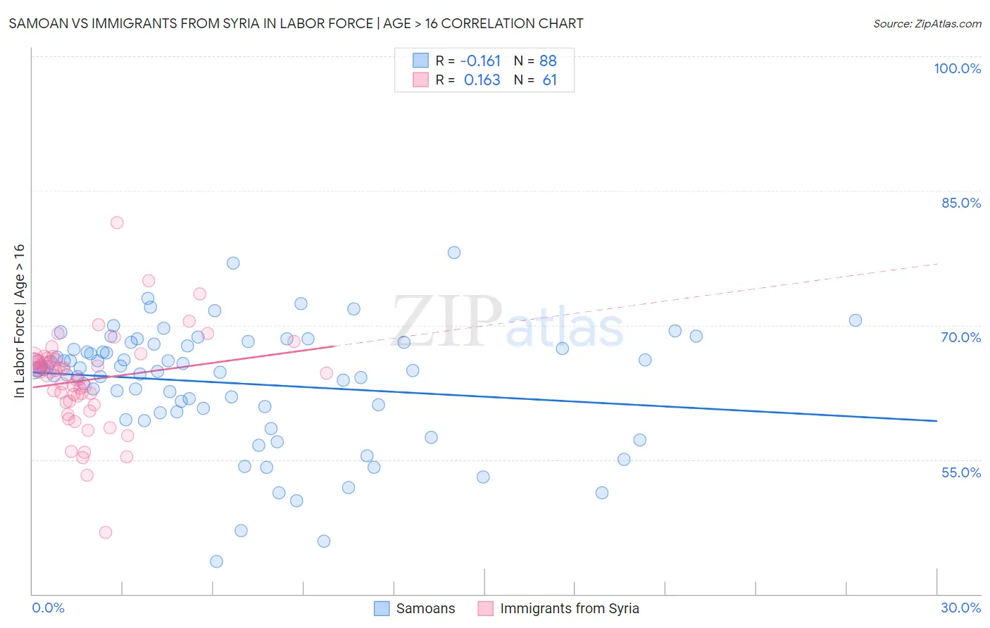 Samoan vs Immigrants from Syria In Labor Force | Age > 16