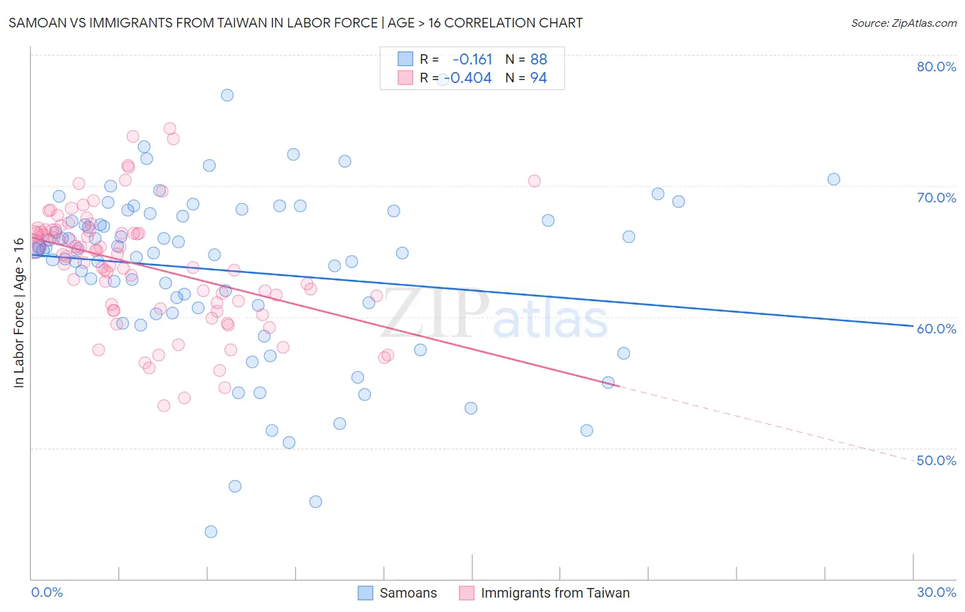 Samoan vs Immigrants from Taiwan In Labor Force | Age > 16