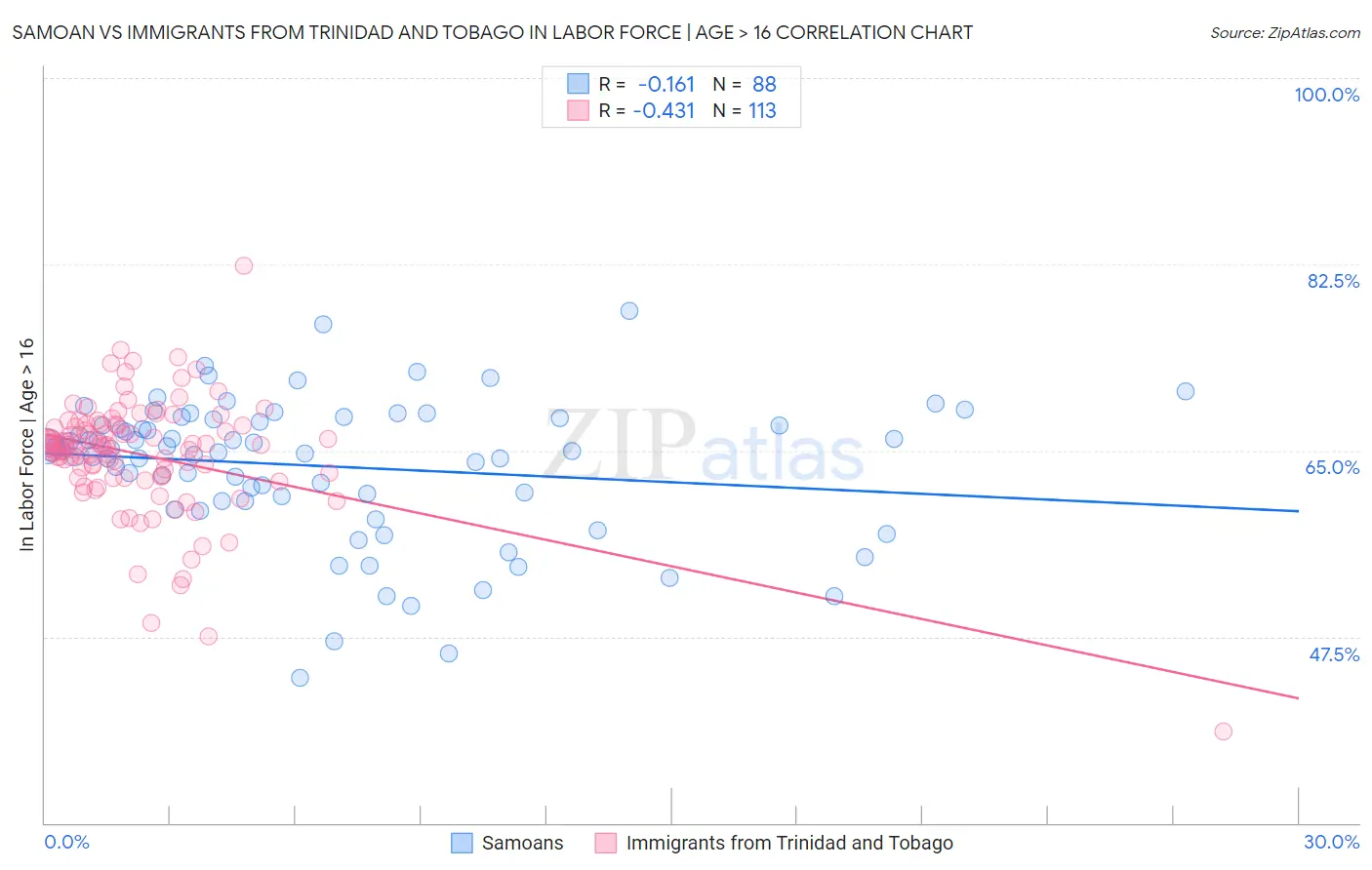Samoan vs Immigrants from Trinidad and Tobago In Labor Force | Age > 16