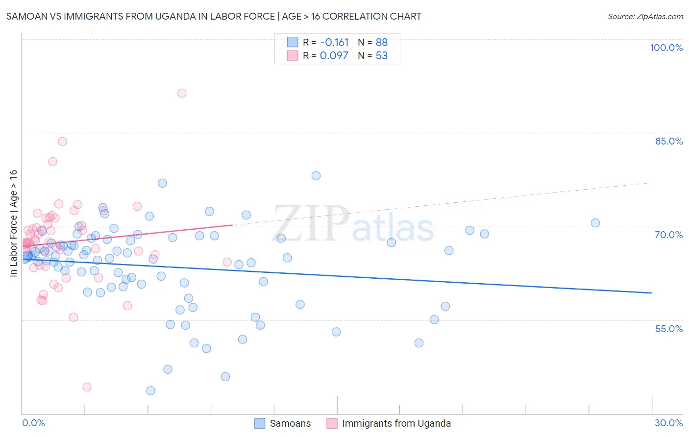 Samoan vs Immigrants from Uganda In Labor Force | Age > 16