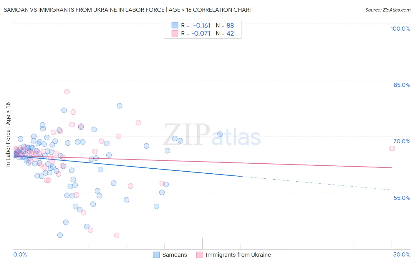 Samoan vs Immigrants from Ukraine In Labor Force | Age > 16
