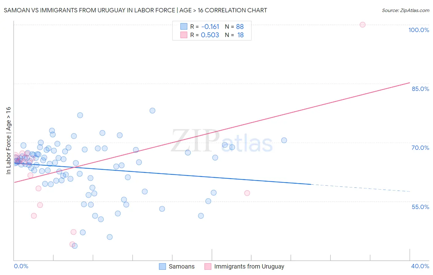 Samoan vs Immigrants from Uruguay In Labor Force | Age > 16