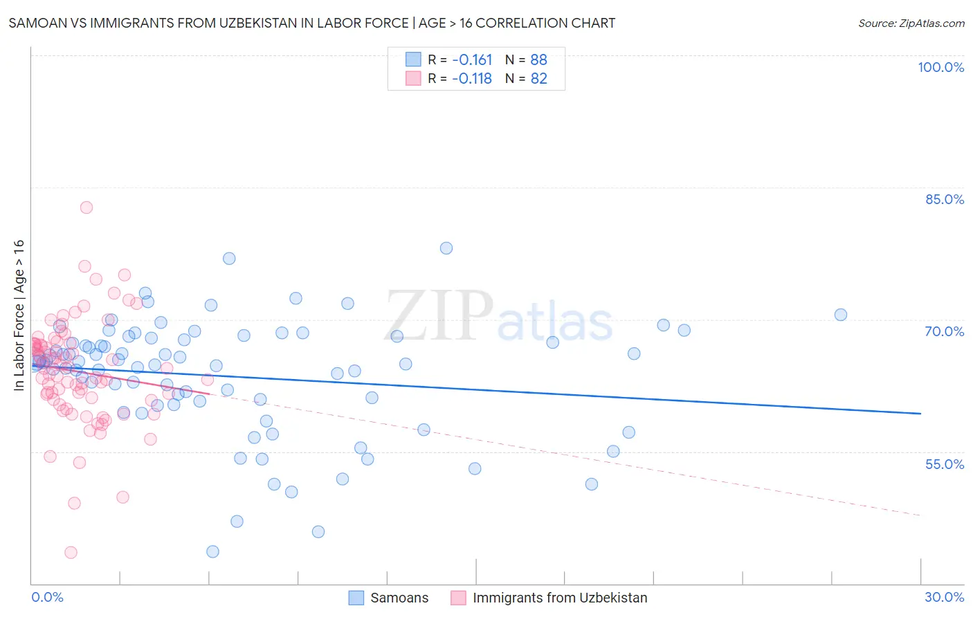 Samoan vs Immigrants from Uzbekistan In Labor Force | Age > 16