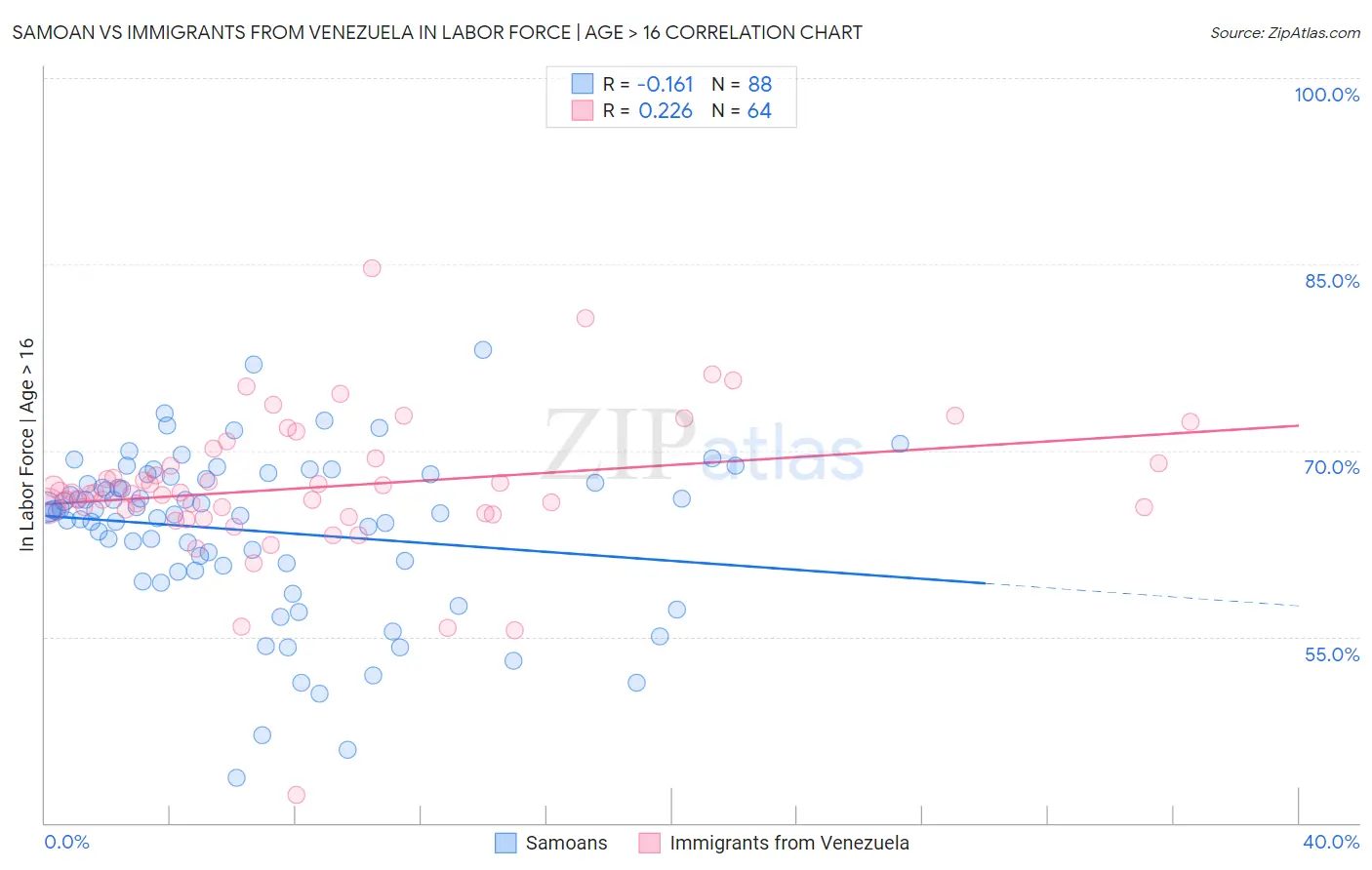 Samoan vs Immigrants from Venezuela In Labor Force | Age > 16