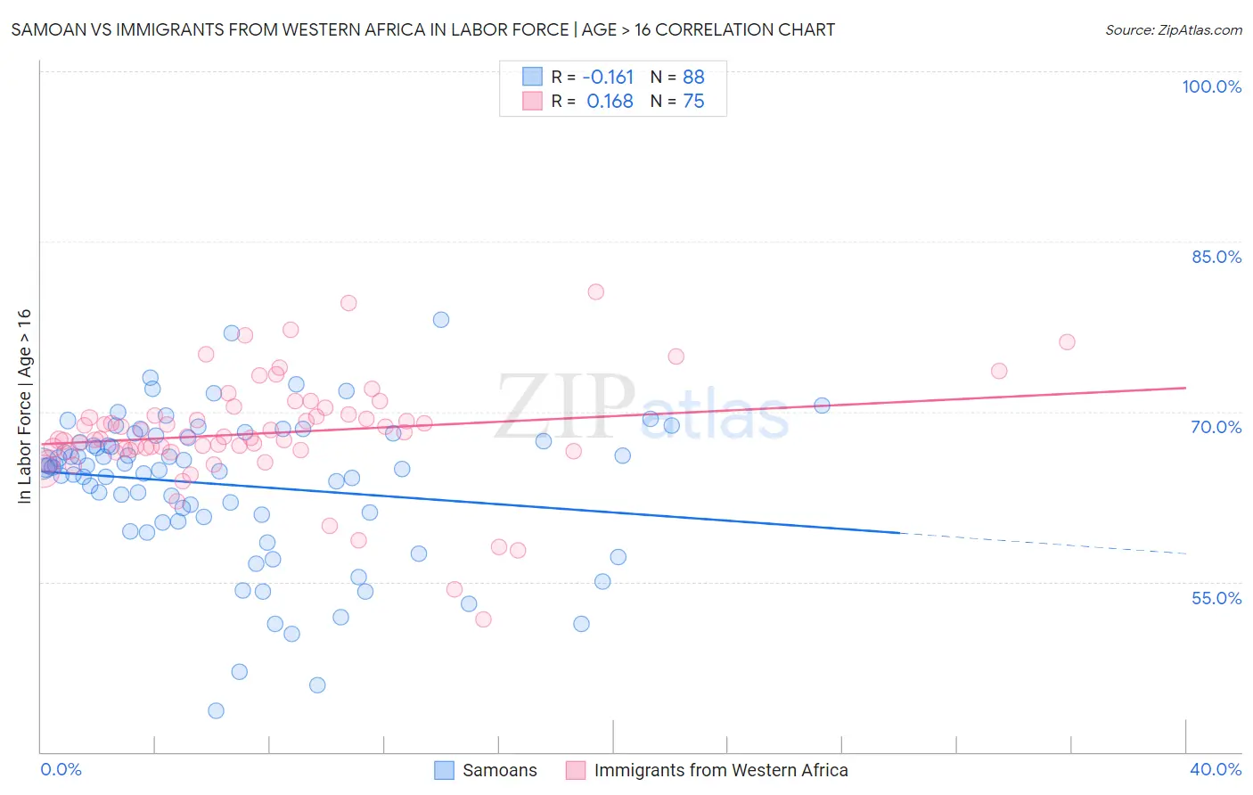 Samoan vs Immigrants from Western Africa In Labor Force | Age > 16