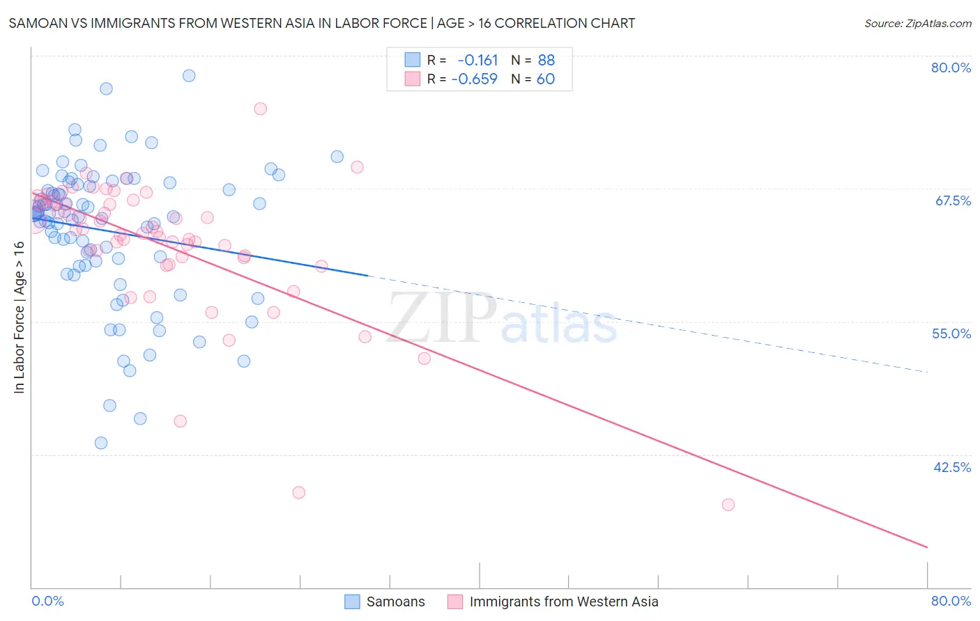 Samoan vs Immigrants from Western Asia In Labor Force | Age > 16
