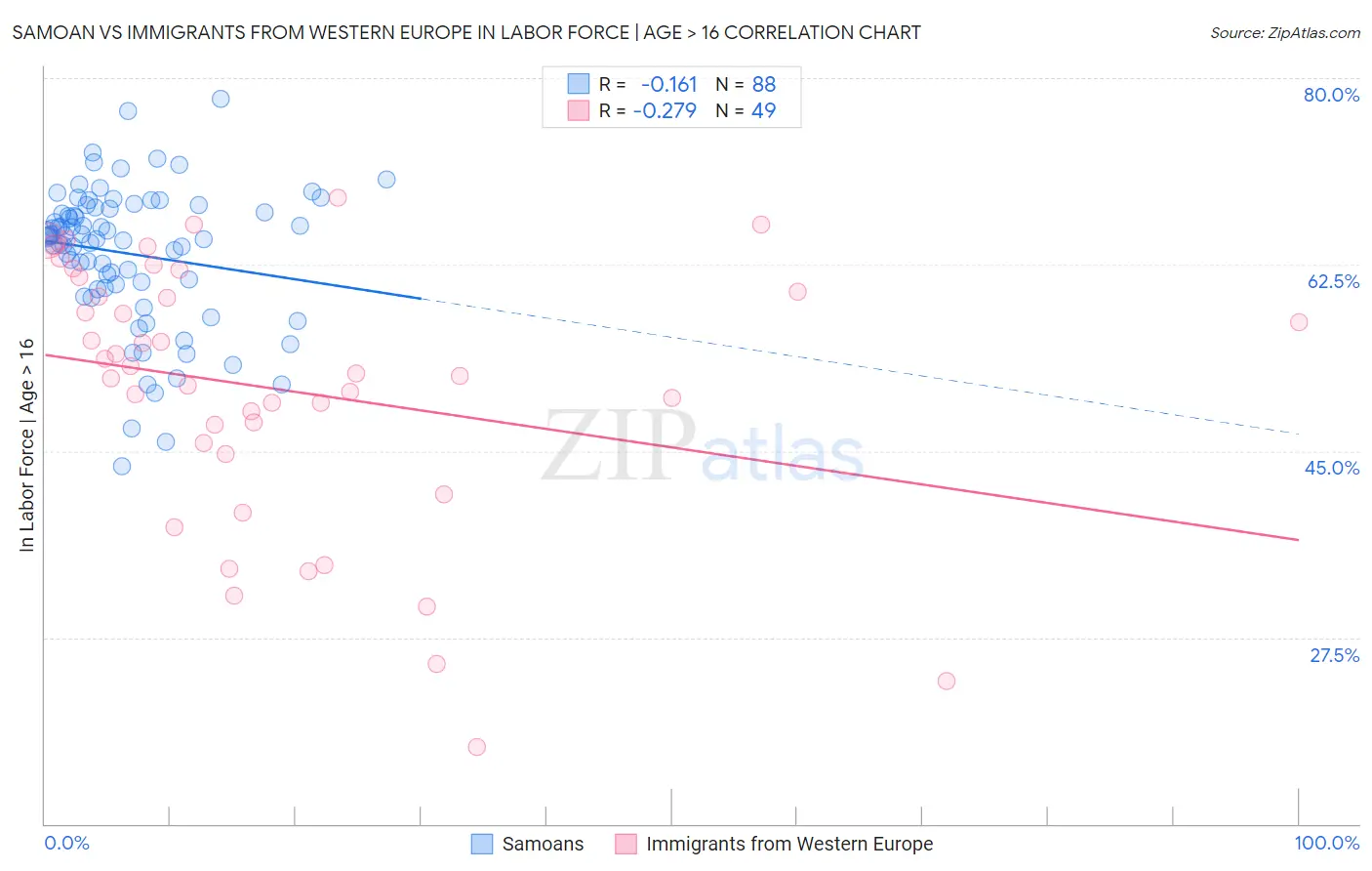 Samoan vs Immigrants from Western Europe In Labor Force | Age > 16