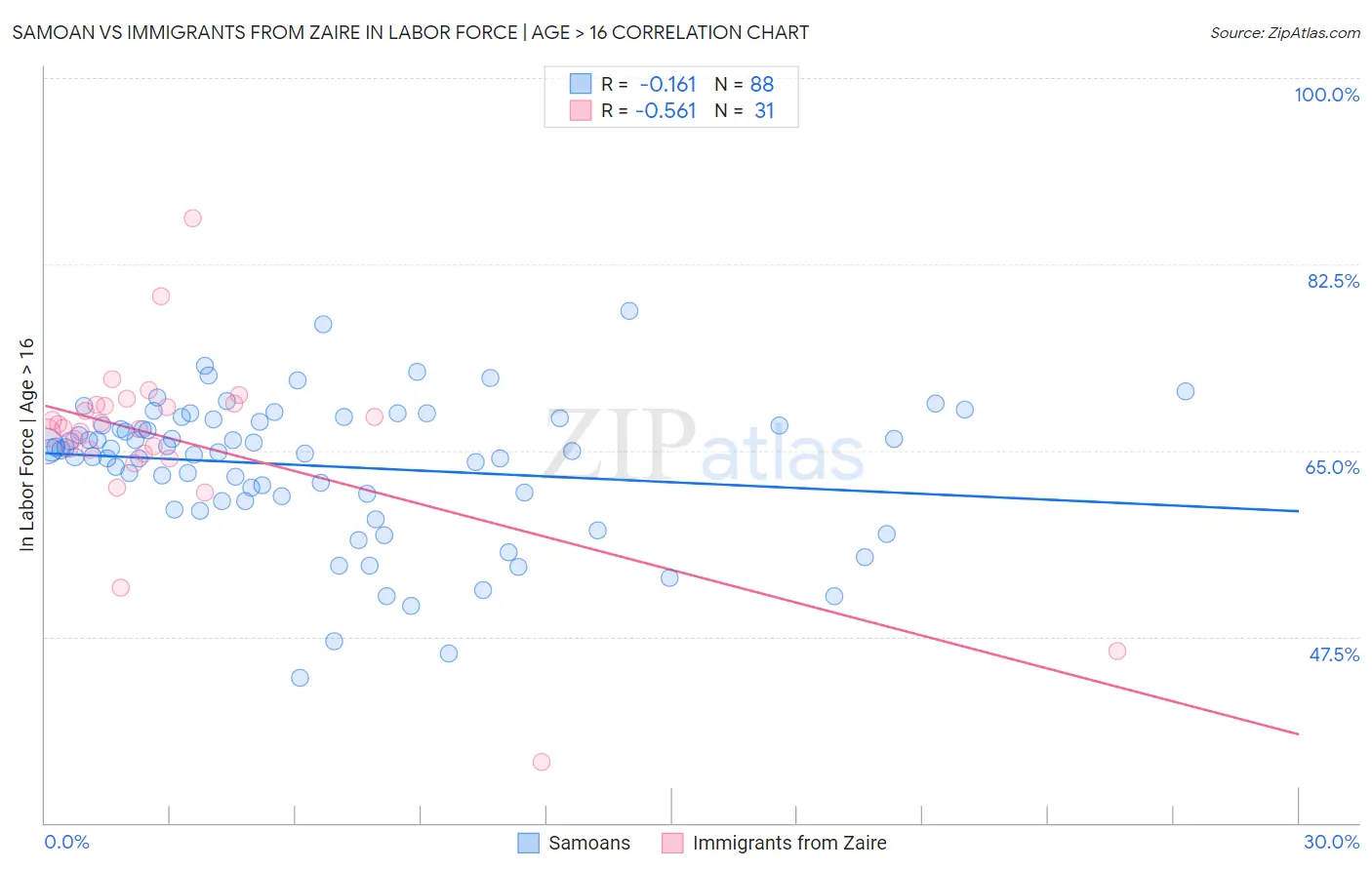 Samoan vs Immigrants from Zaire In Labor Force | Age > 16
