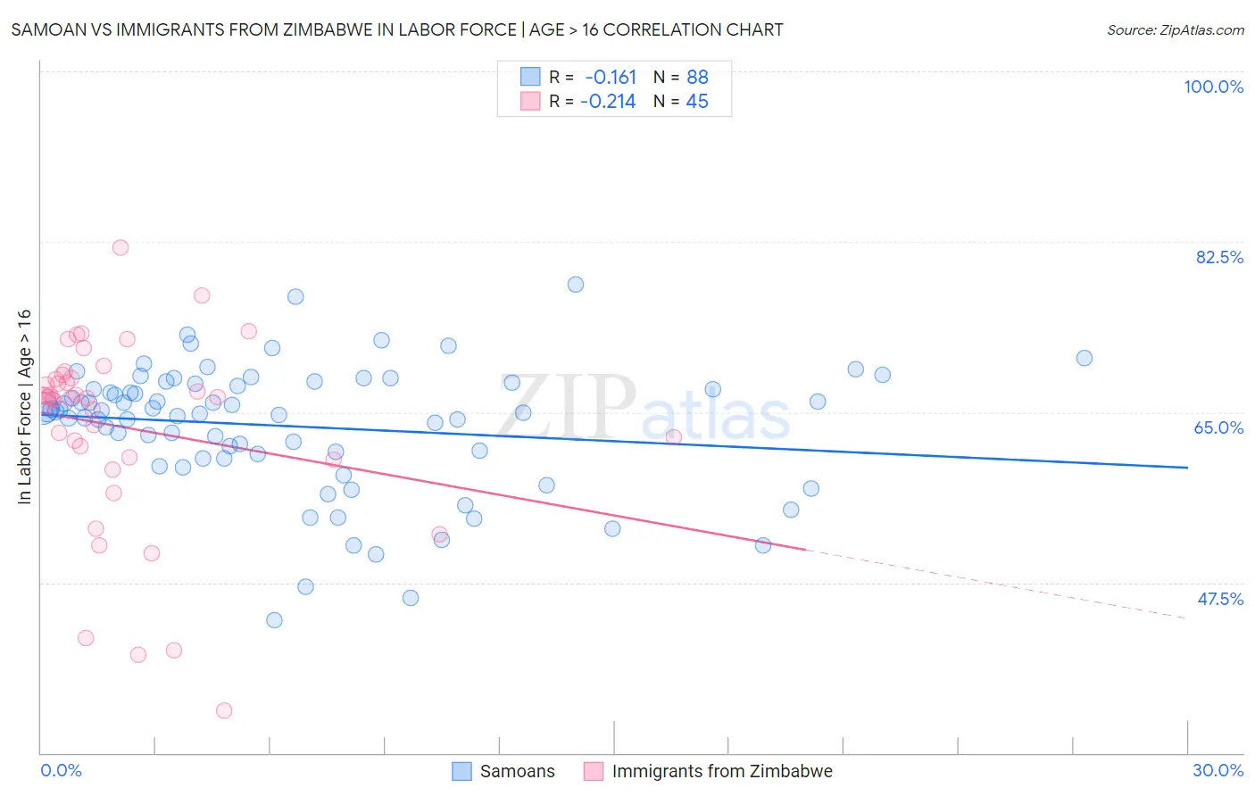 Samoan vs Immigrants from Zimbabwe In Labor Force | Age > 16