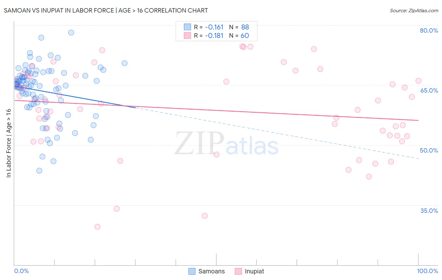 Samoan vs Inupiat In Labor Force | Age > 16