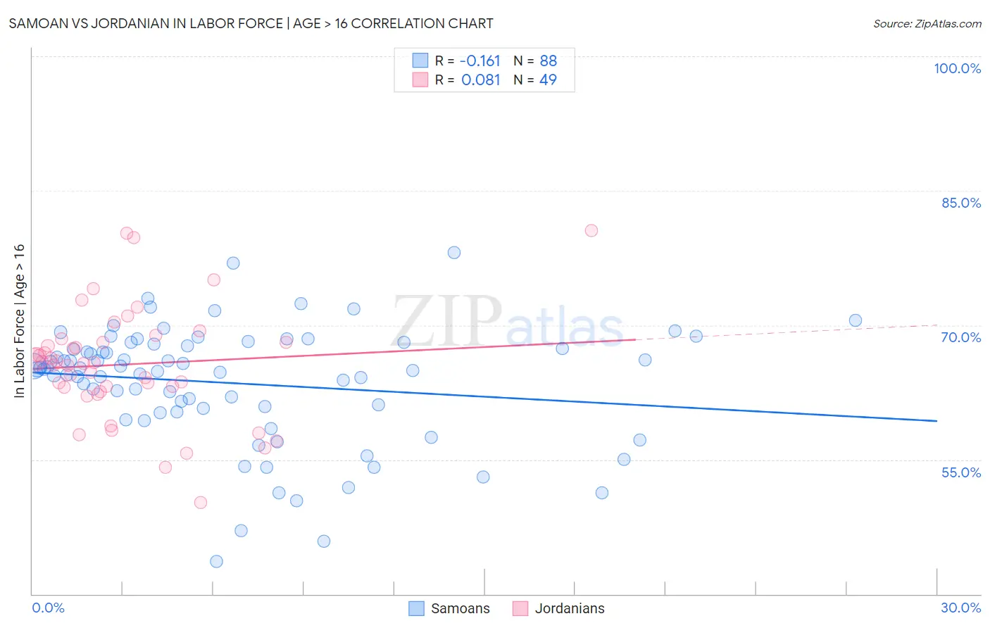 Samoan vs Jordanian In Labor Force | Age > 16
