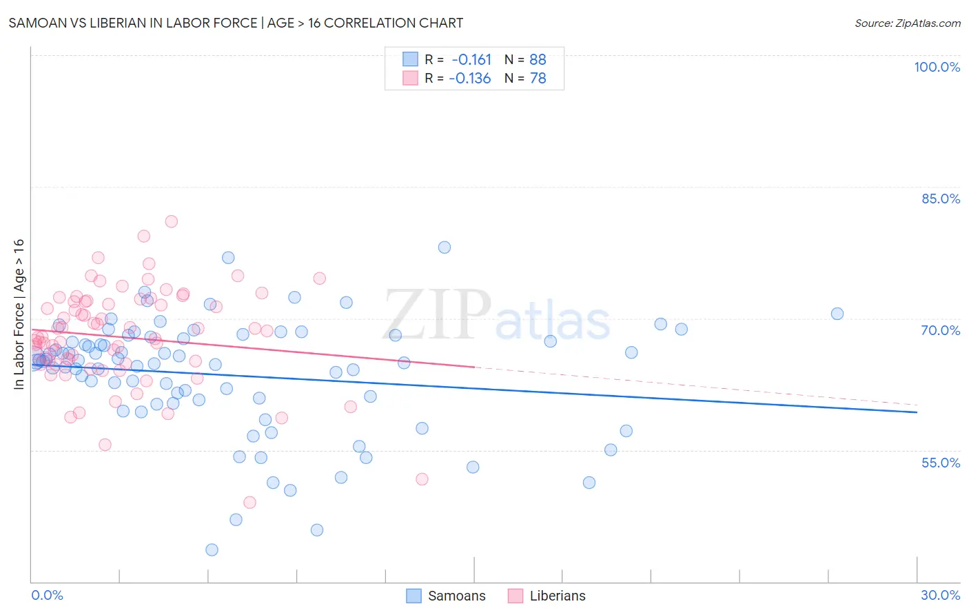 Samoan vs Liberian In Labor Force | Age > 16