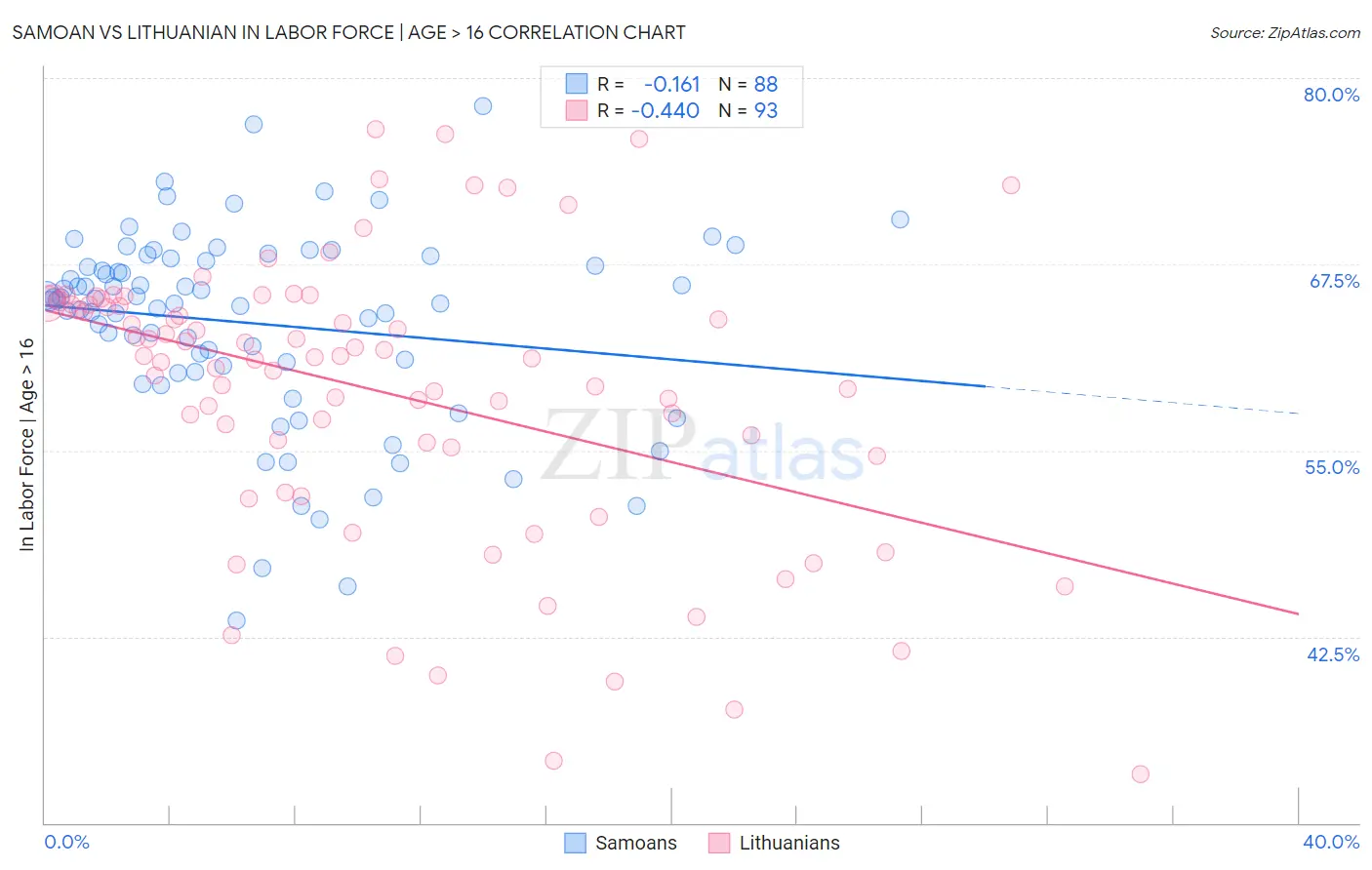 Samoan vs Lithuanian In Labor Force | Age > 16