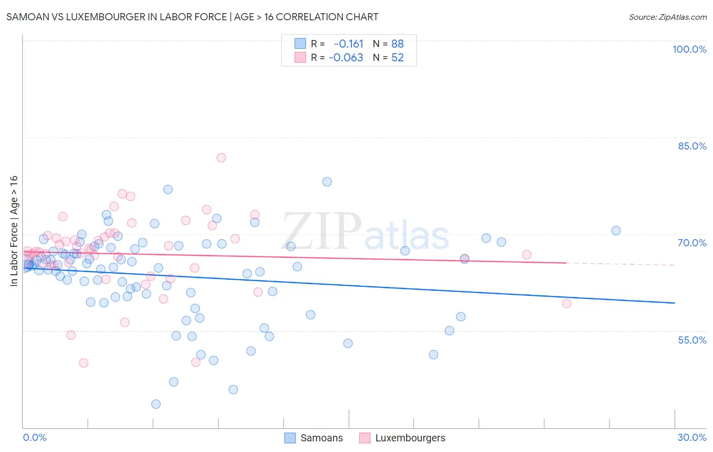 Samoan vs Luxembourger In Labor Force | Age > 16