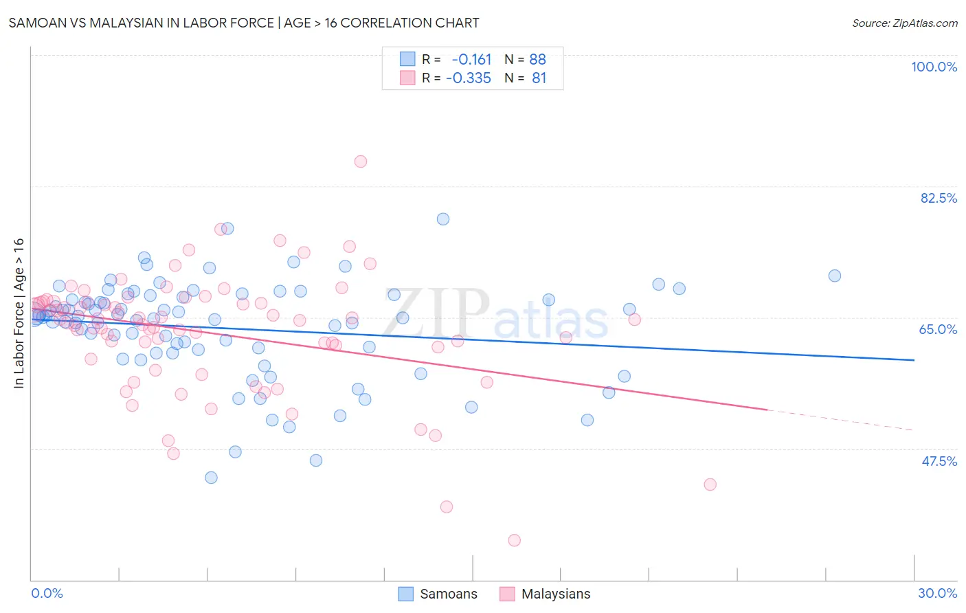 Samoan vs Malaysian In Labor Force | Age > 16
